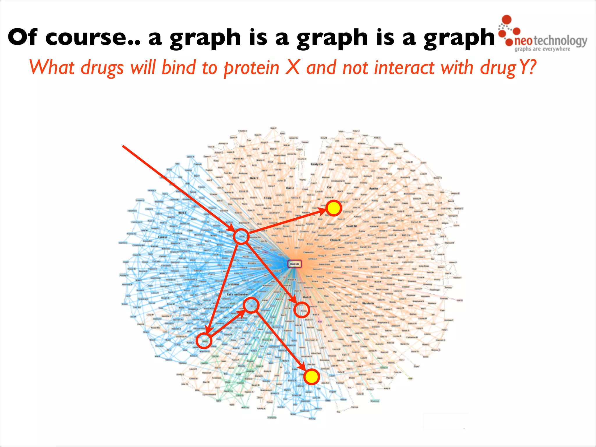 What drugs will bind to protein X and not interact with drugY?
Of course.. a graph is a graph is a graph
 