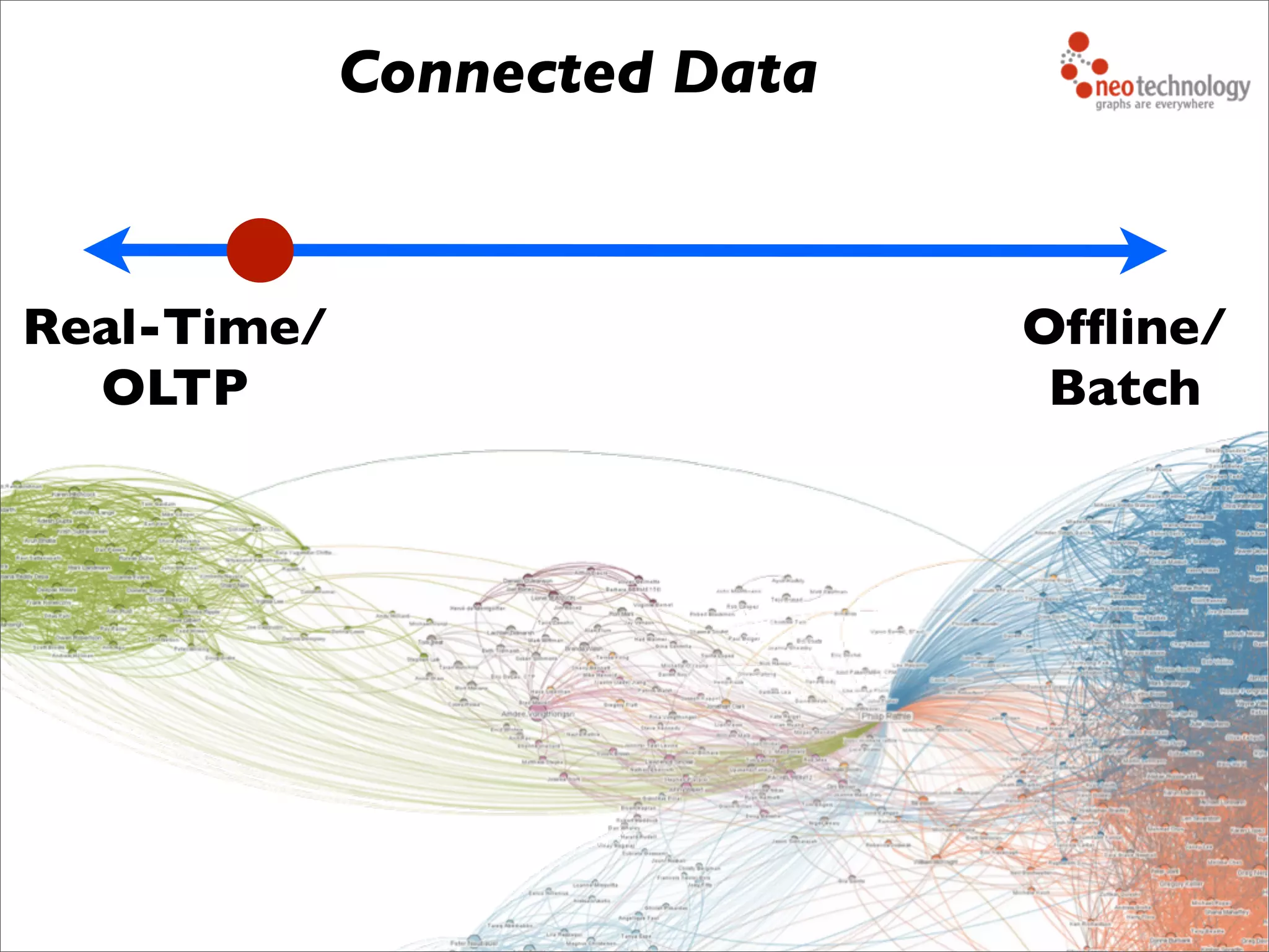 Real-Time/
OLTP
Ofﬂine/
Batch
Connected Data
 