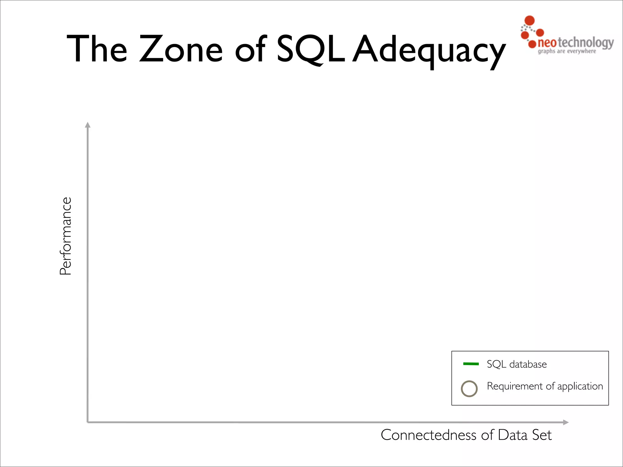 The Zone of SQL Adequacy
Connectedness of Data Set
Performance
SQL database
Requirement of application
 