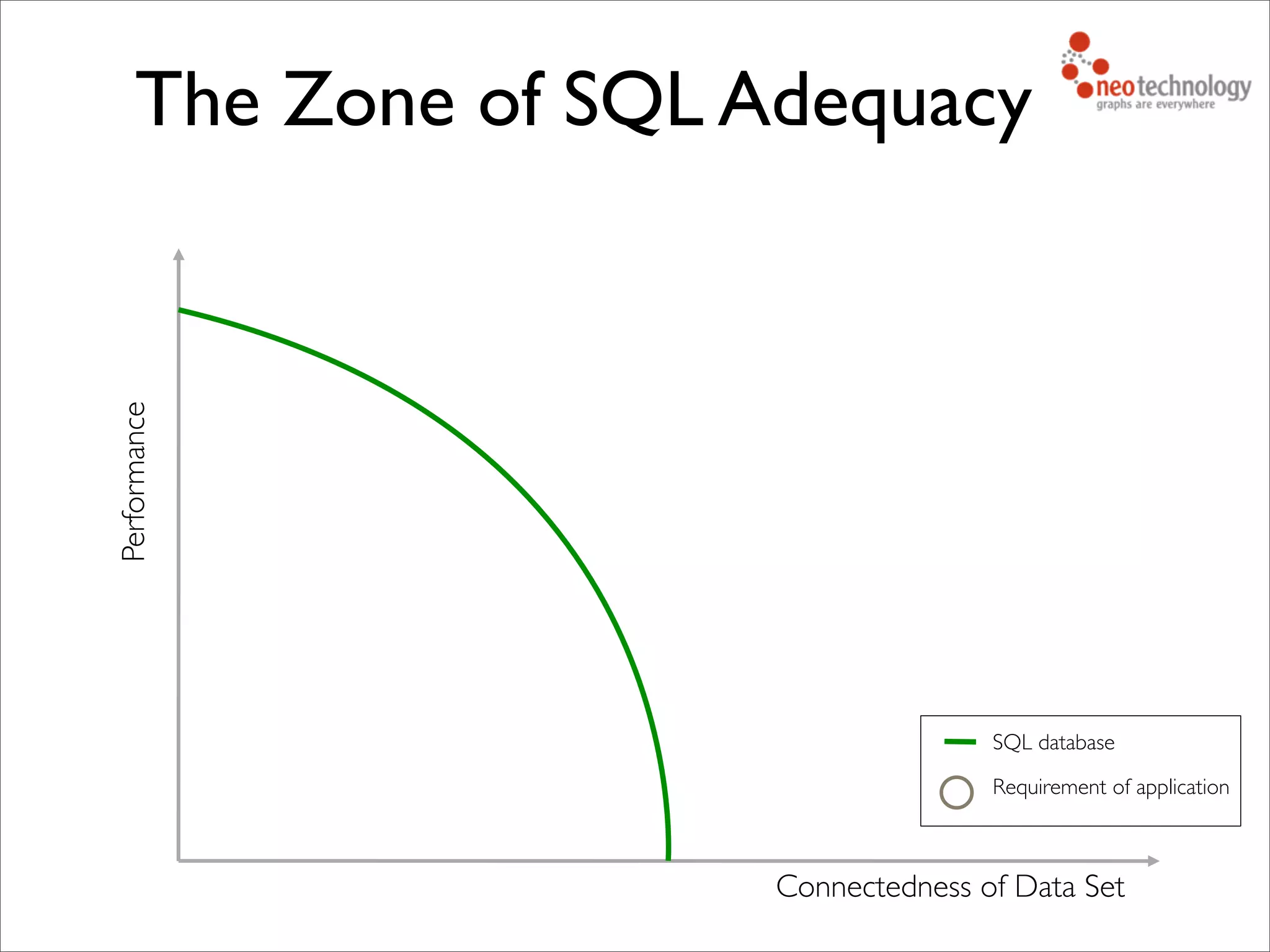 The Zone of SQL Adequacy
Connectedness of Data Set
Performance
SQL database
Requirement of application
 