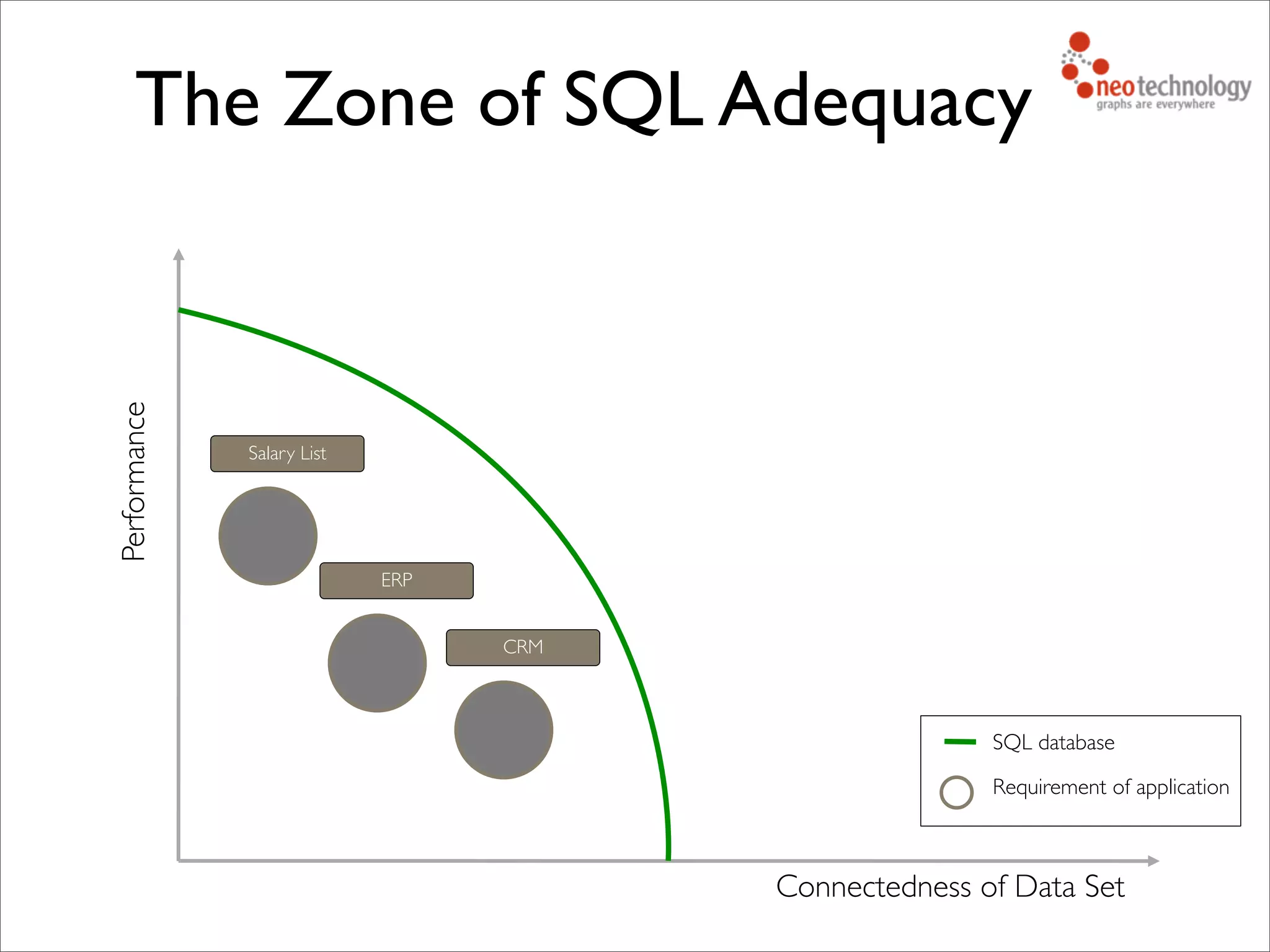 The Zone of SQL Adequacy
Connectedness of Data Set
Performance
SQL database
Requirement of application
Salary List
ERP
CRM
 