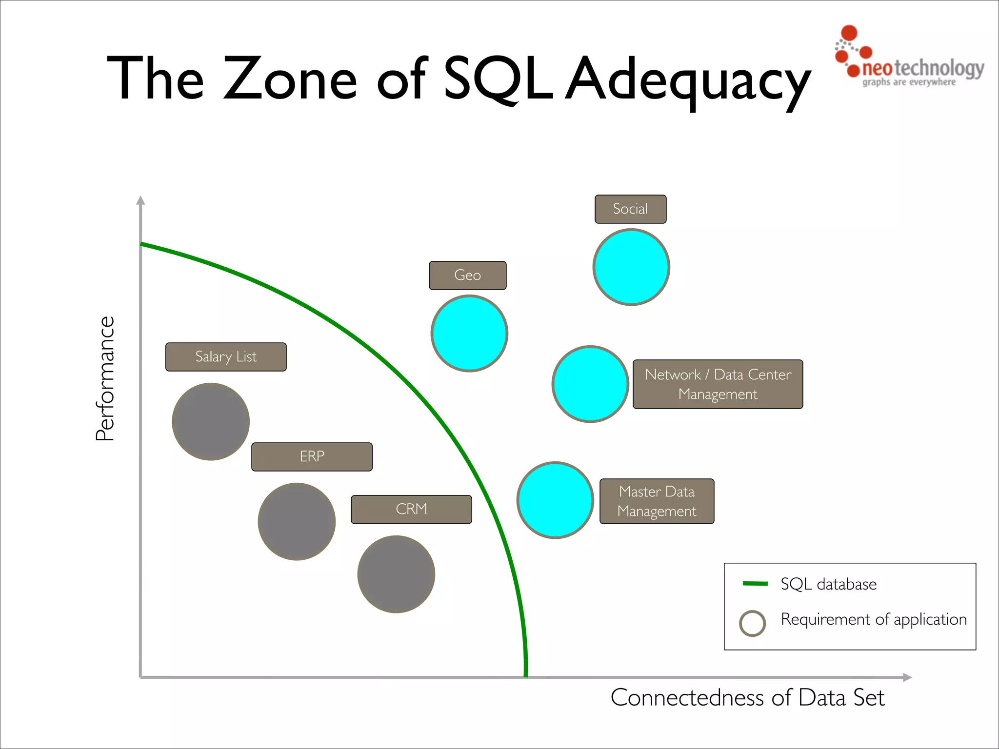 The Zone of SQL Adequacy
Connectedness of Data Set
Performance
SQL database
Requirement of application
Salary List
ERP
CRM
Network / Data Center
Management
Social
Master Data
Management
Geo
 