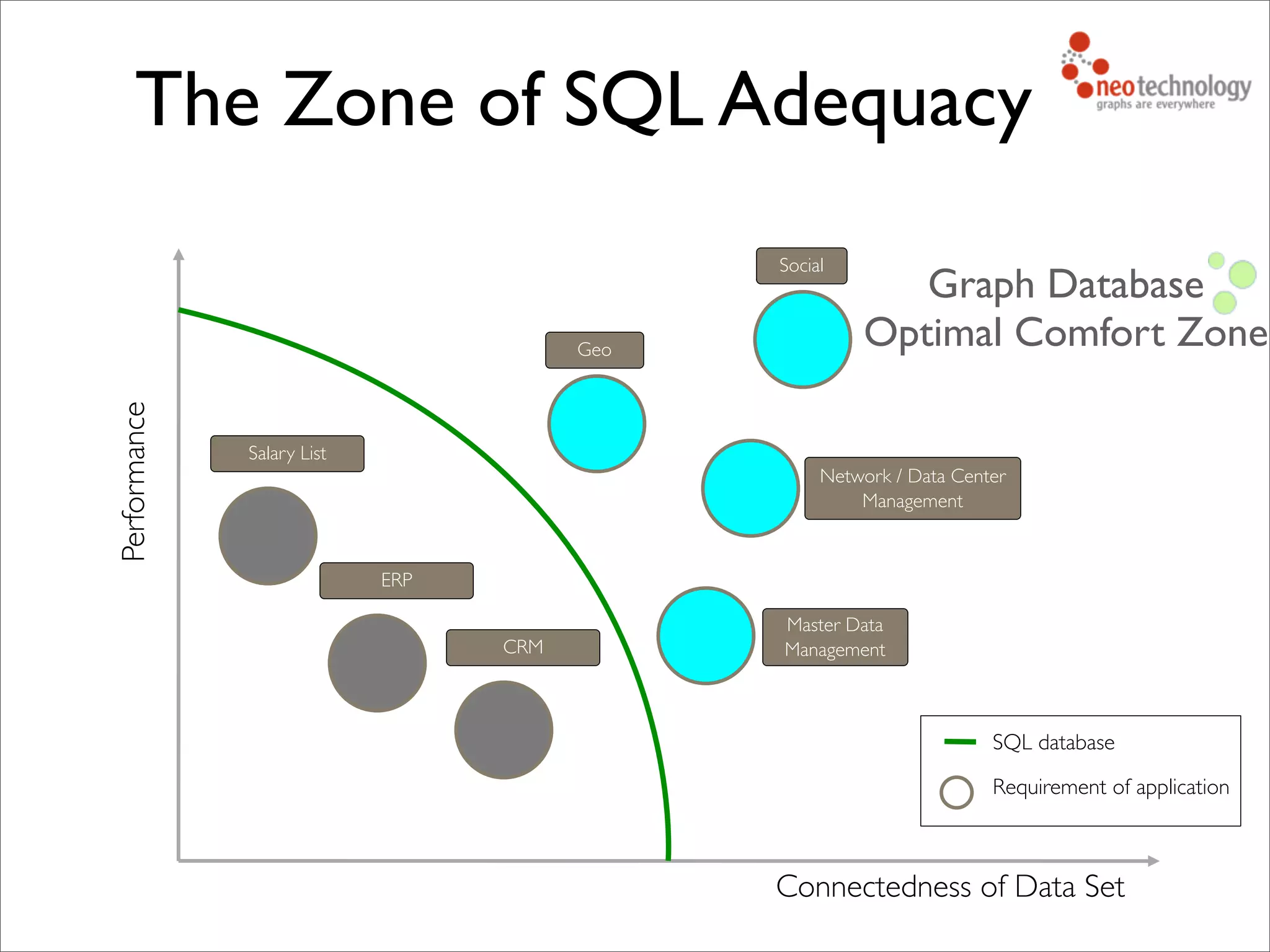 The Zone of SQL Adequacy
Connectedness of Data Set
Performance
SQL database
Requirement of application
Salary List
ERP
CRM
Network / Data Center
Management
Social
Master Data
Management
Geo
Graph Database
Optimal Comfort Zone
 