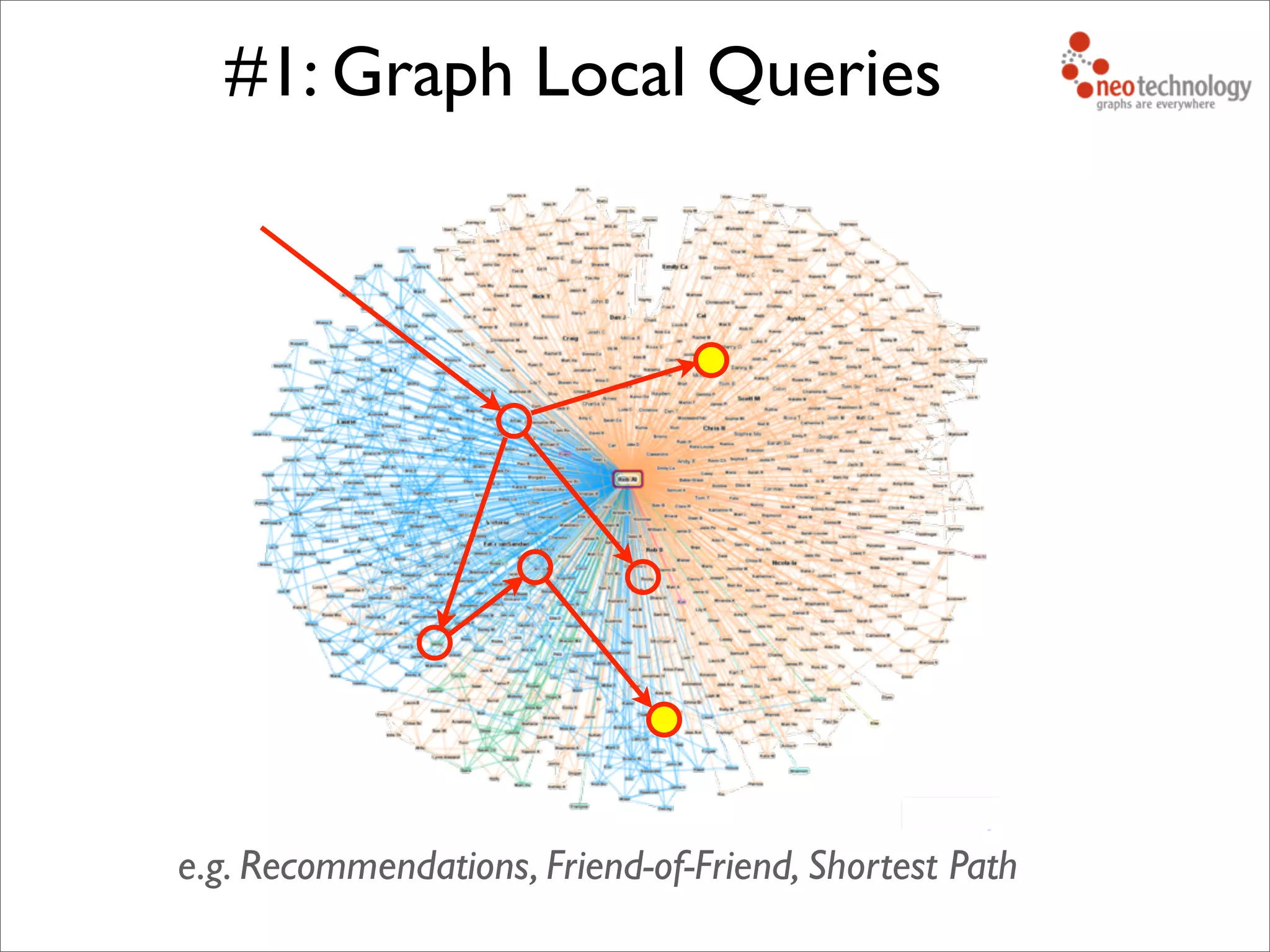 #1: Graph Local Queries
e.g. Recommendations, Friend-of-Friend, Shortest Path
 