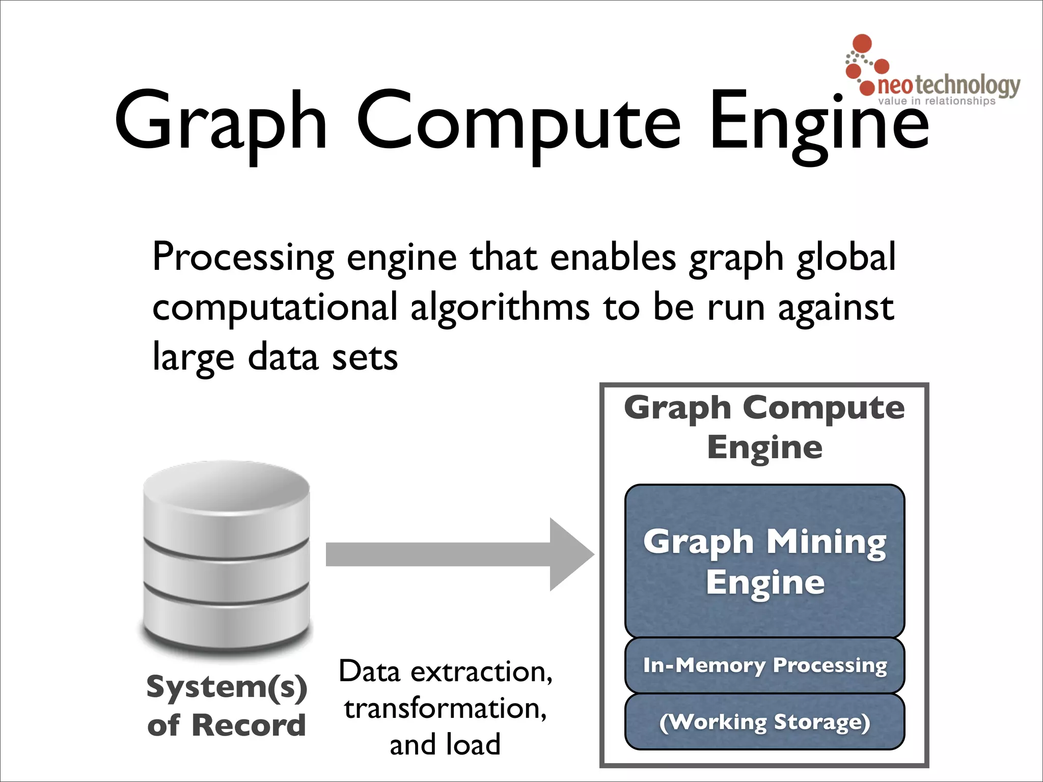 Graph Compute Engine
Processing engine that enables graph global
computational algorithms to be run against
large data sets
Graph Mining
Engine
(Working Storage)
In-Memory Processing
System(s)
of Record
Graph Compute
Engine
Data extraction,
transformation,
and load
 