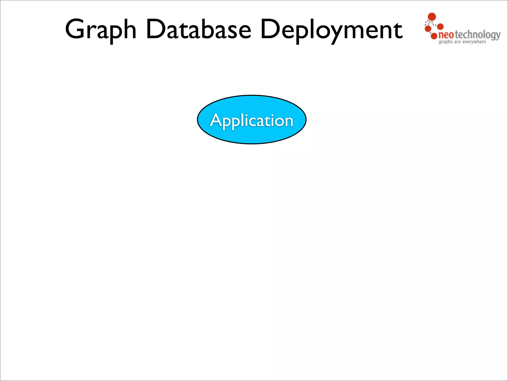 Graph Database Deployment
Application
 