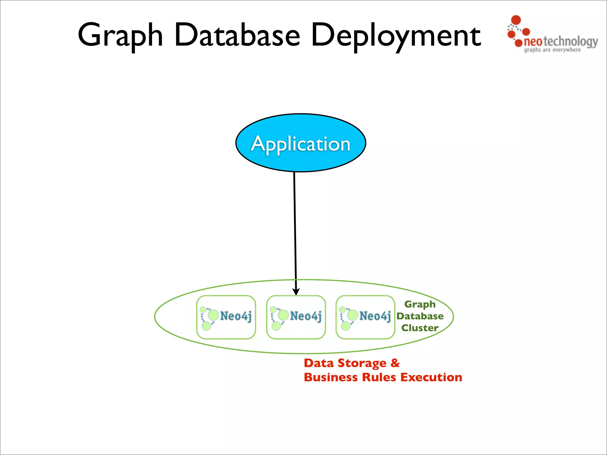 Graph Database Deployment
Application
Graph
Database
Cluster
Data Storage &
Business Rules Execution
 