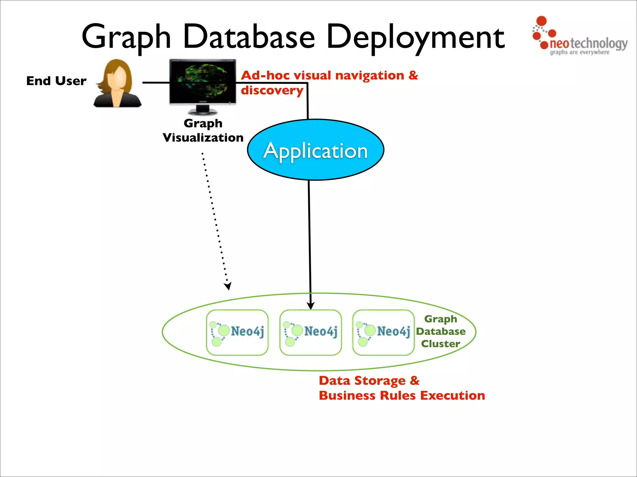 Graph Database Deployment
Application
Graph
Database
Cluster
Data Storage &
Business Rules Execution
Graph
Visualization
End User Ad-hoc visual navigation &
discovery
 