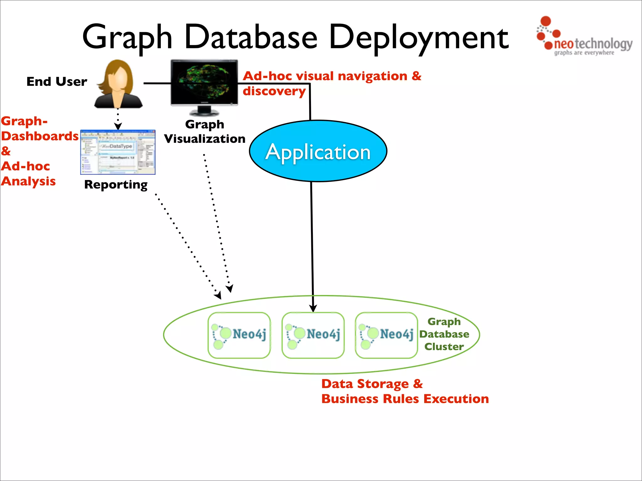 Graph Database Deployment
Application
Graph
Database
Cluster
Data Storage &
Business Rules Execution
Reporting
Graph-
Dashboards
&
Ad-hoc
Analysis
Graph
Visualization
End User Ad-hoc visual navigation &
discovery
 