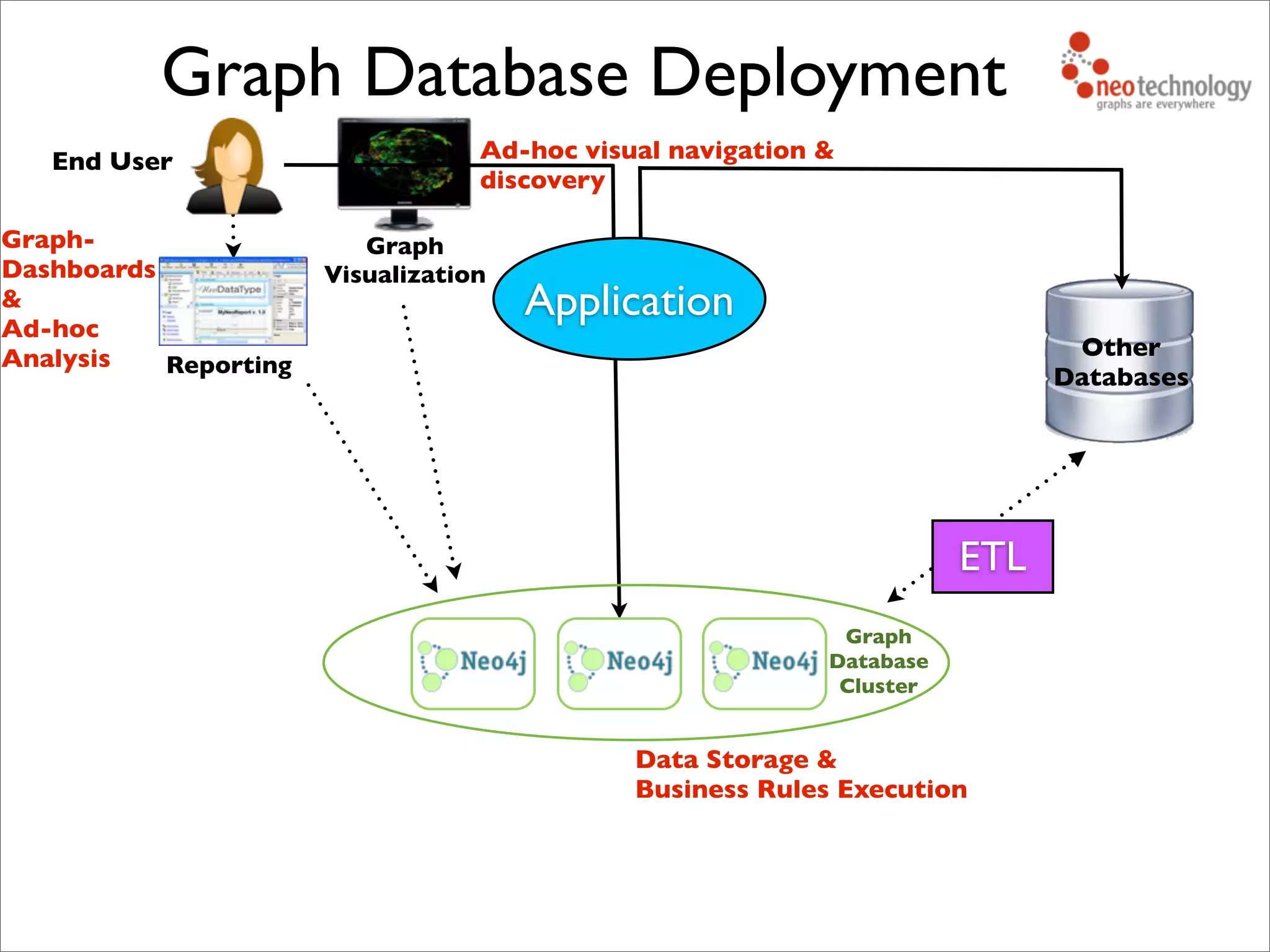 Graph Database Deployment
Application
Other
Databases
ETL
Graph
Database
Cluster
Data Storage &
Business Rules Execution
Reporting
Graph-
Dashboards
&
Ad-hoc
Analysis
Graph
Visualization
End User Ad-hoc visual navigation &
discovery
 