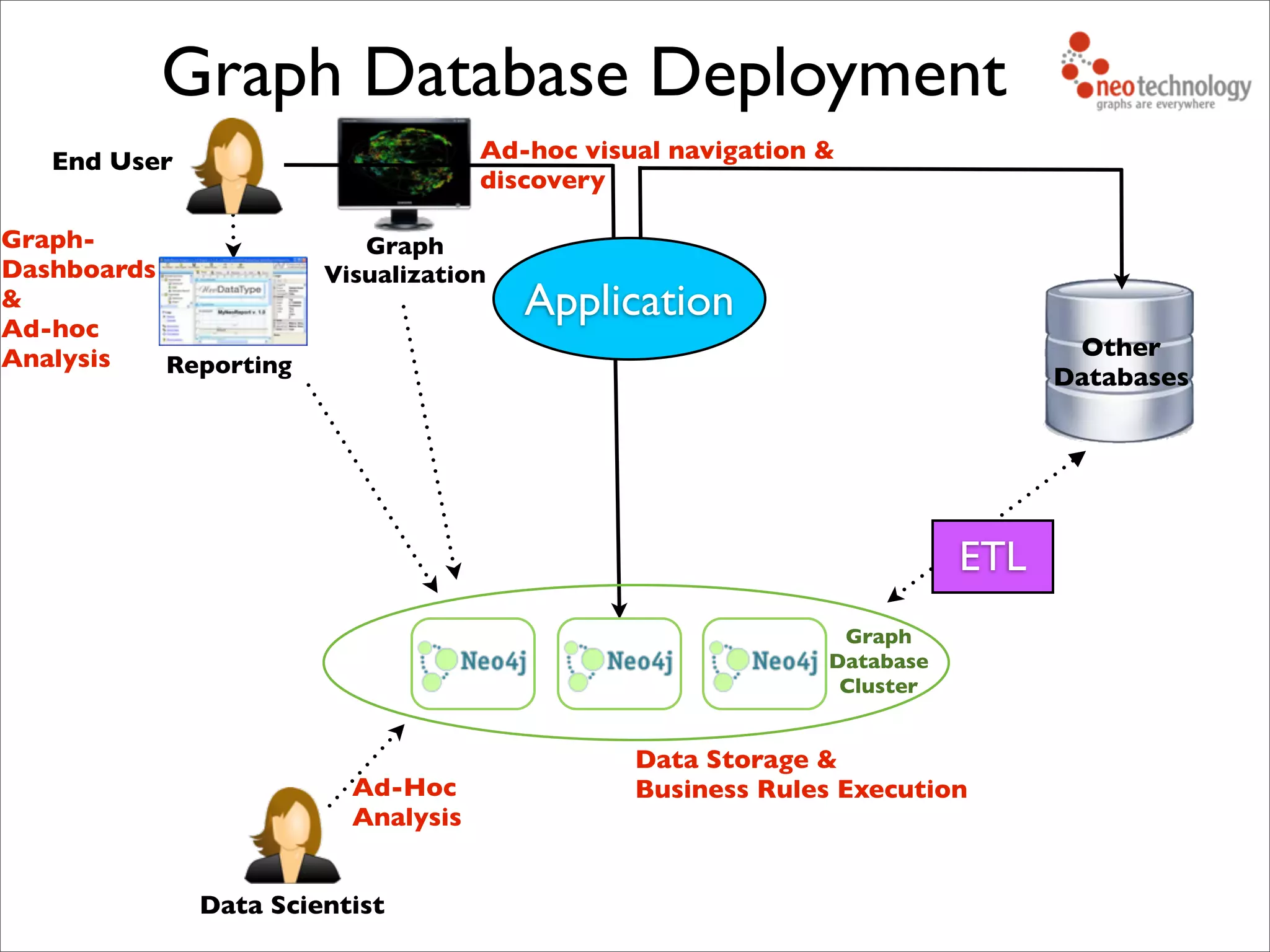 Graph Database Deployment
Application
Other
Databases
ETL
Graph
Database
Cluster
Data Storage &
Business Rules Execution
Reporting
Graph-
Dashboards
&
Ad-hoc
Analysis
Graph
Visualization
End User Ad-hoc visual navigation &
discovery
Data Scientist
Ad-Hoc
Analysis
 