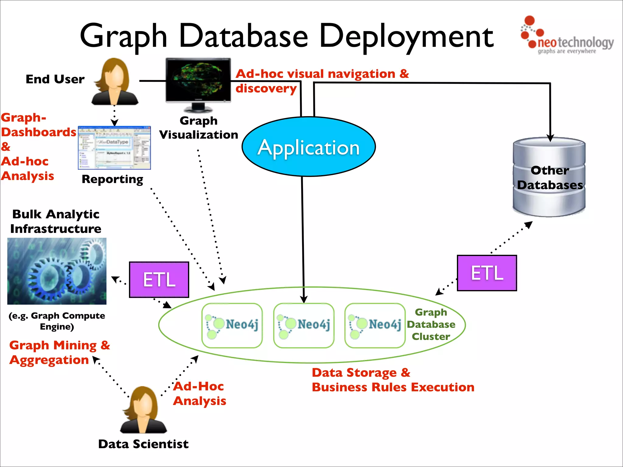 Graph Database Deployment
Application
Other
Databases
ETL
Graph
Database
Cluster
Data Storage &
Business Rules Execution
Reporting
Graph-
Dashboards
&
Ad-hoc
Analysis
Graph
Visualization
End User Ad-hoc visual navigation &
discovery
Bulk Analytic
Infrastructure
(e.g. Graph Compute
Engine)
ETL
Graph Mining &
Aggregation
Data Scientist
Ad-Hoc
Analysis
 