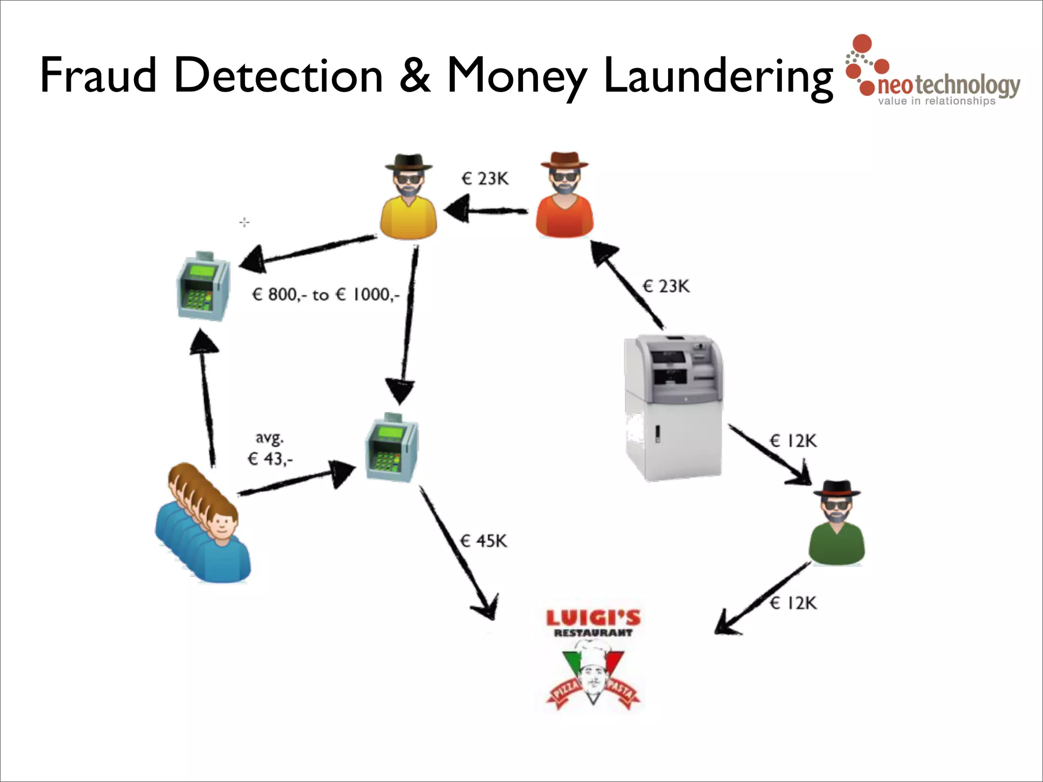 Fraud Detection & Money Laundering
 