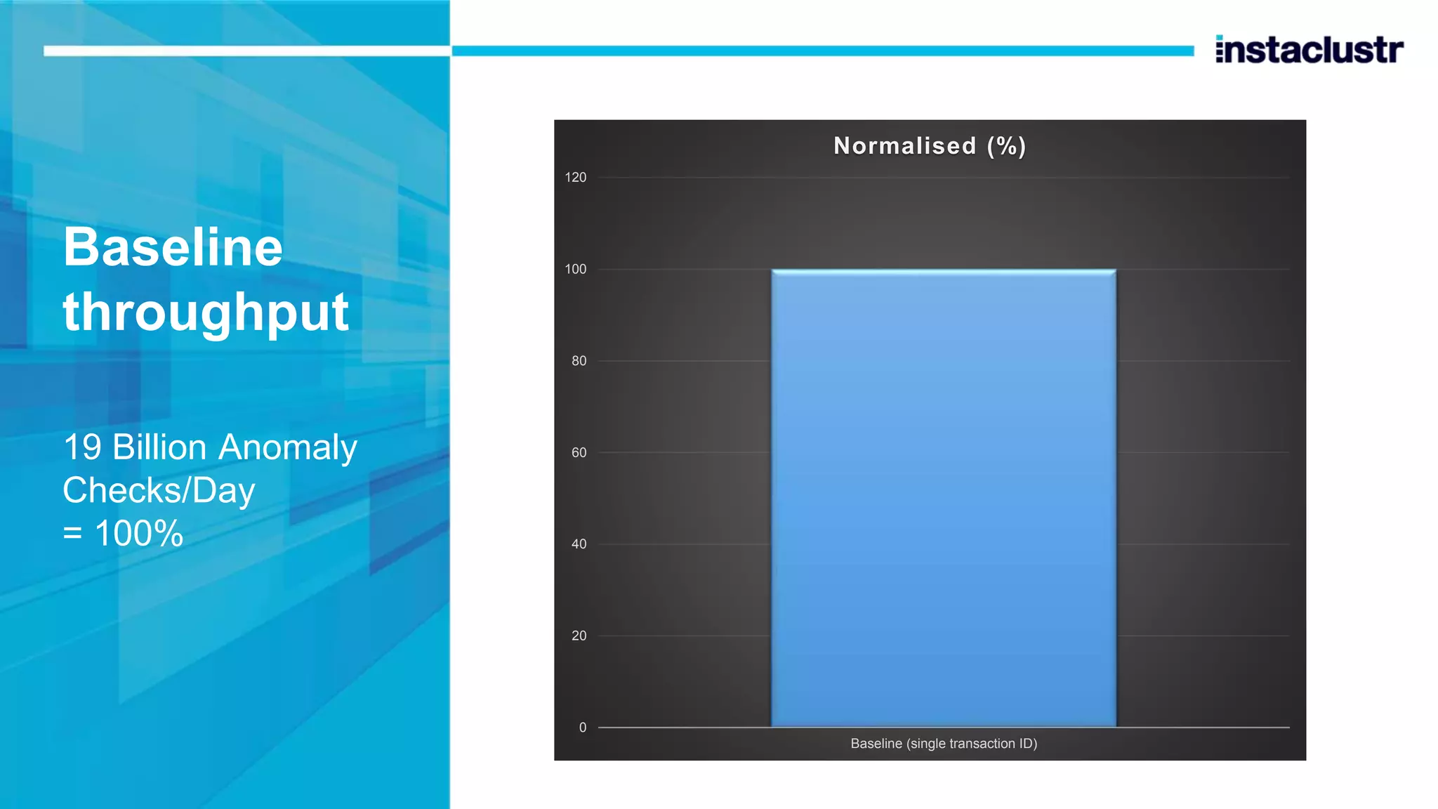 Baseline throughput 19 Billion Anomaly Checks/Day = 100% 0 20 40 60 80 100 120 Baseline (single transaction ID) Normalised (%) 