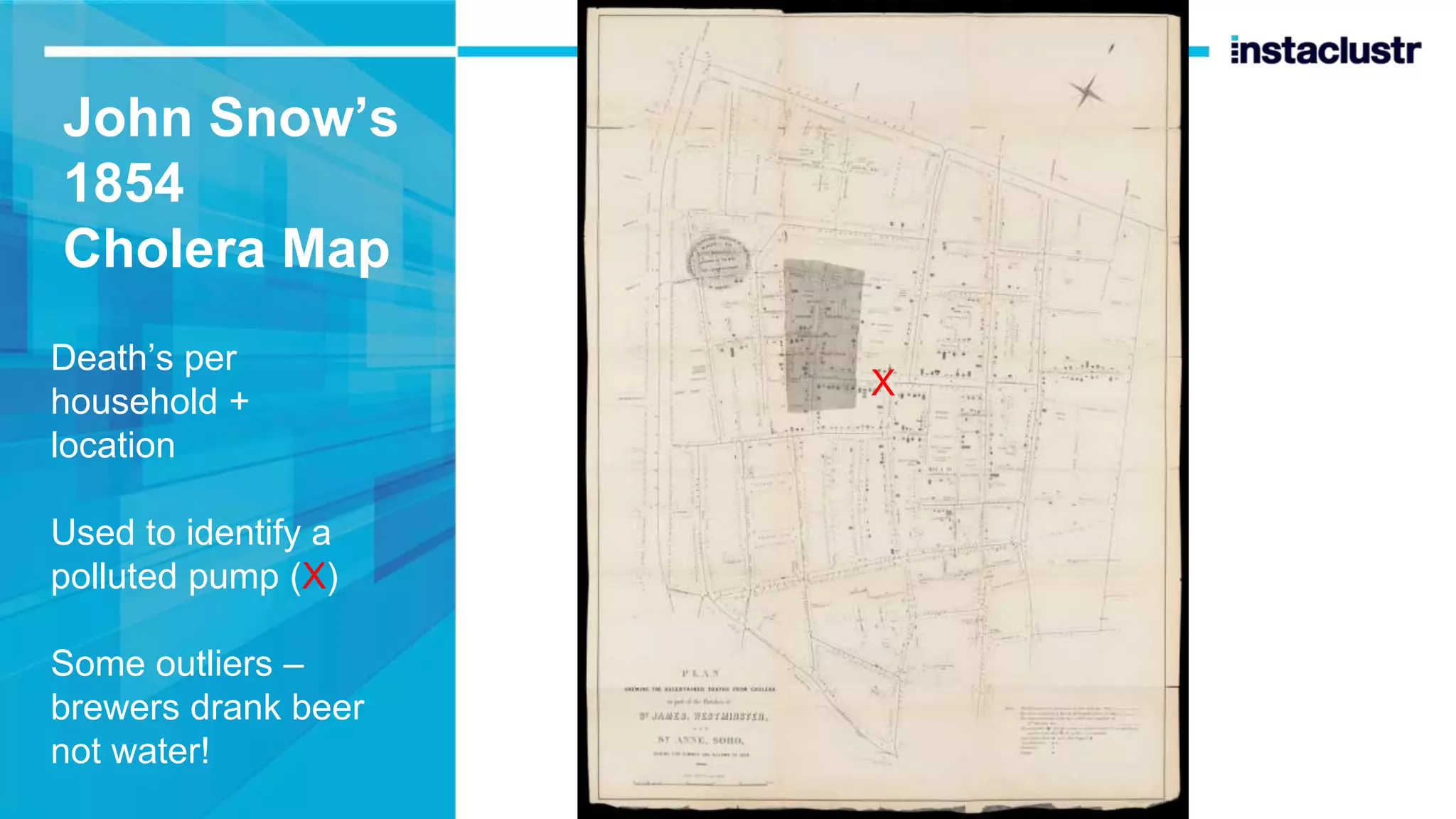 John Snow’s 1854 Cholera Map Death’s per household + location Used to identify a polluted pump (X) Some outliers – brewers drank beer not water! X 