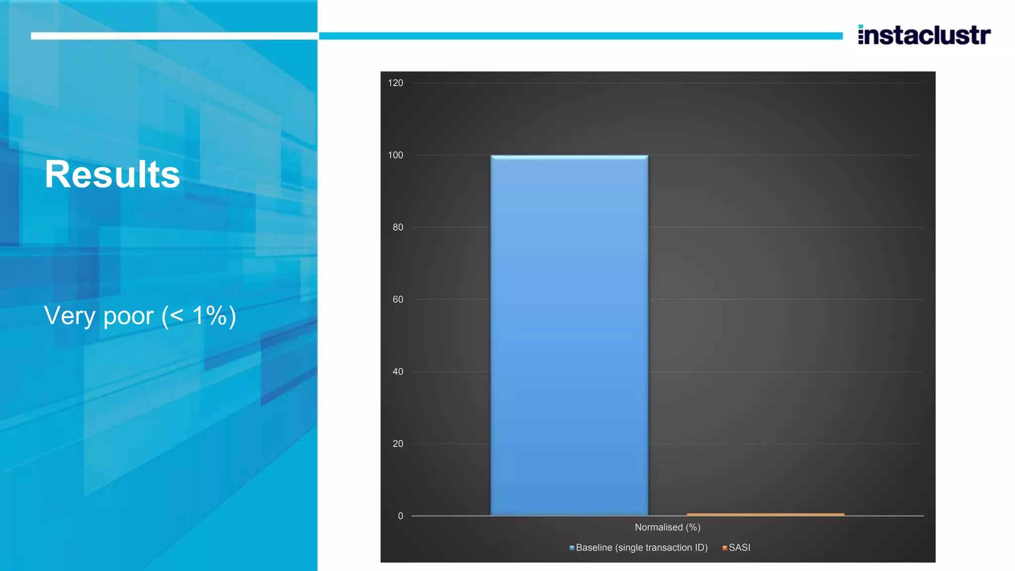 Results Very poor (< 1%) 0 20 40 60 80 100 120 Normalised (%) Baseline (single transaction ID) SASI 