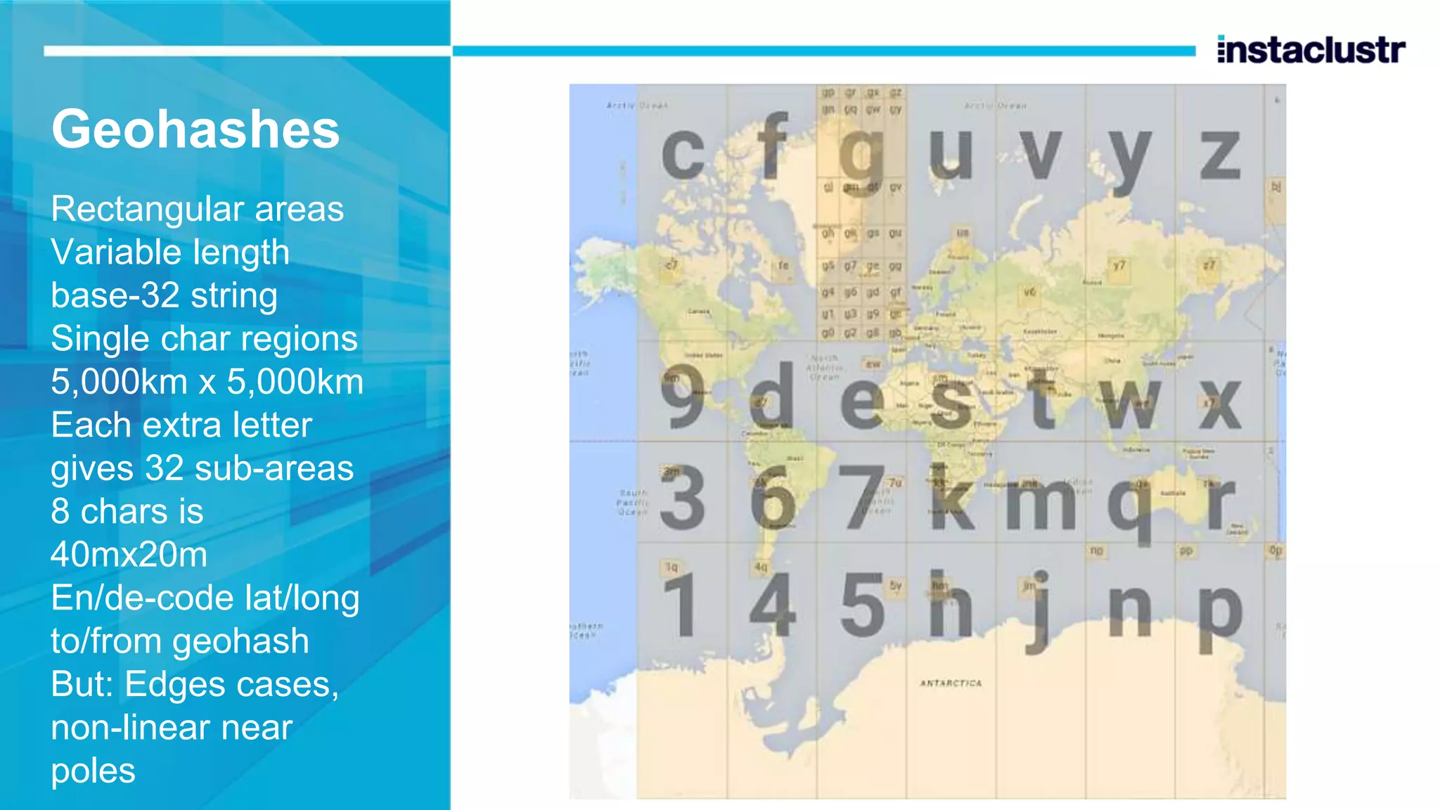 Geohashes Rectangular areas Variable length base-32 string Single char regions 5,000km x 5,000km Each extra letter gives 32 sub-areas 8 chars is 40mx20m En/de-code lat/long to/from geohash But: Edges cases, non-linear near poles 
