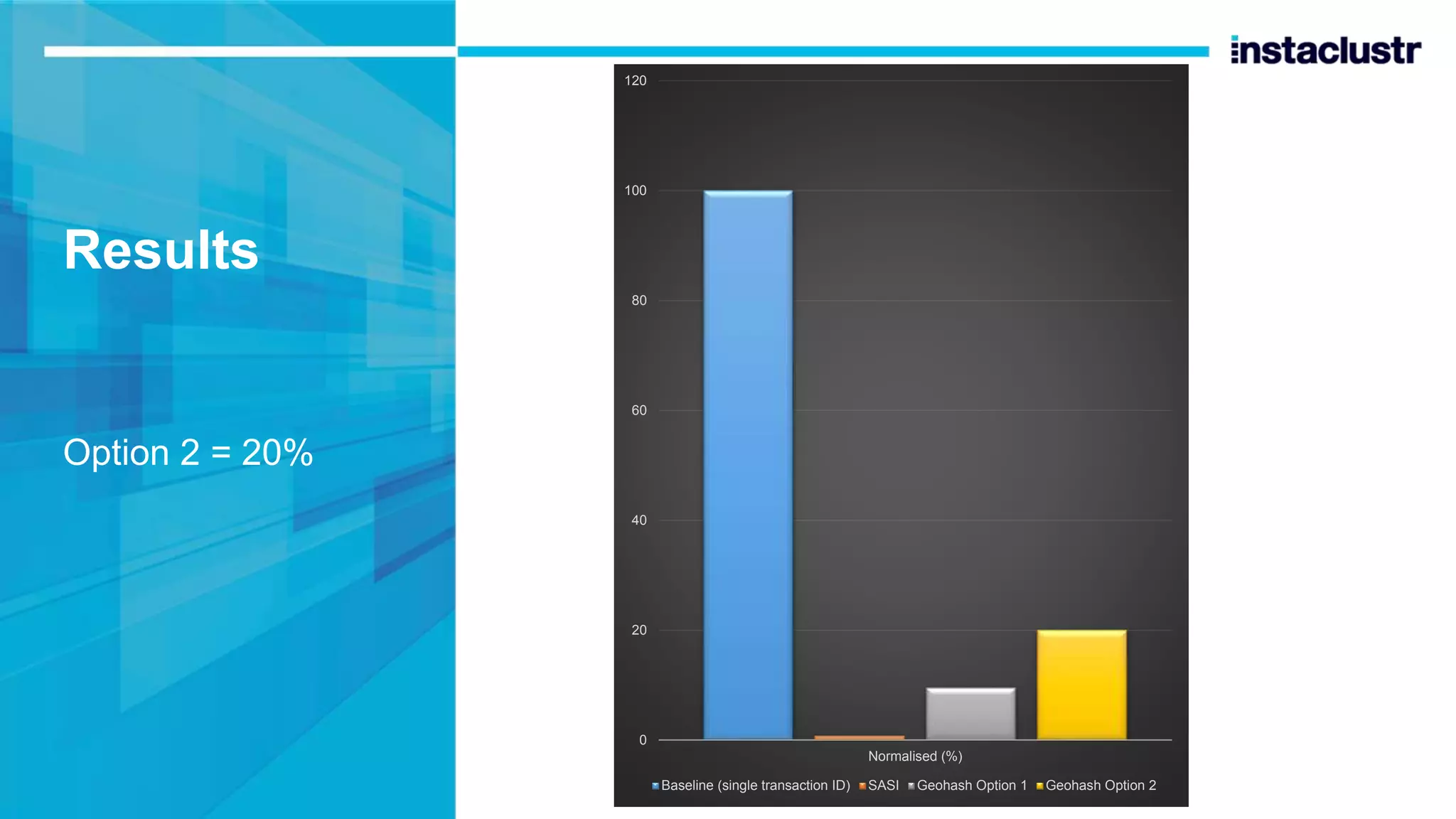 Results Option 2 = 20% 0 20 40 60 80 100 120 Normalised (%) Baseline (single transaction ID) SASI Geohash Option 1 Geohash Option 2 