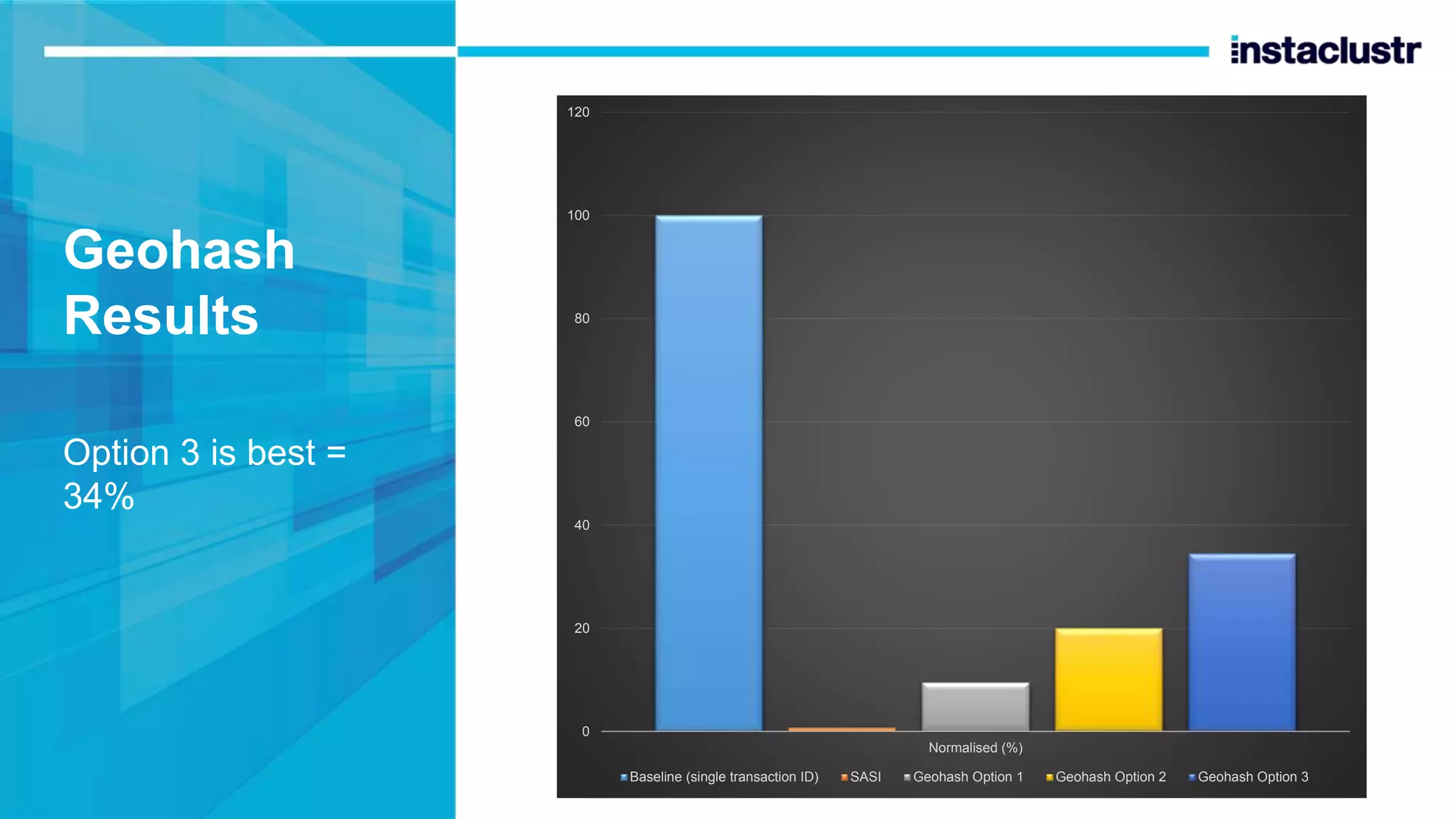 Geohash Results Option 3 is best = 34% 0 20 40 60 80 100 120 Normalised (%) Baseline (single transaction ID) SASI Geohash Option 1 Geohash Option 2 Geohash Option 3 