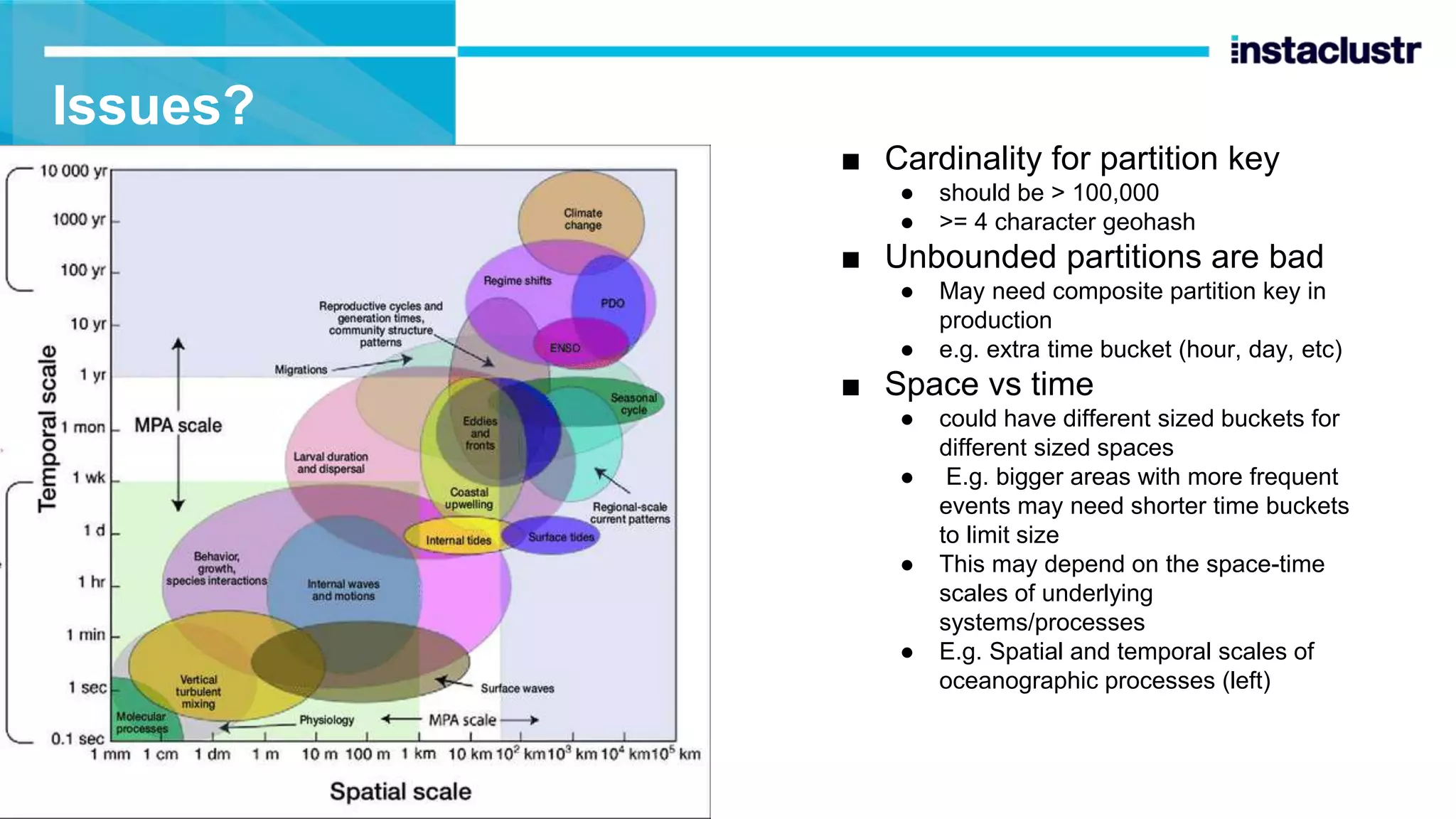 Issues? ■ Cardinality for partition key ● should be > 100,000 ● >= 4 character geohash ■ Unbounded partitions are bad ● May need composite partition key in production ● e.g. extra time bucket (hour, day, etc) ■ Space vs time ● could have different sized buckets for different sized spaces ● E.g. bigger areas with more frequent events may need shorter time buckets to limit size ● This may depend on the space-time scales of underlying systems/processes ● E.g. Spatial and temporal scales of oceanographic processes (left) 