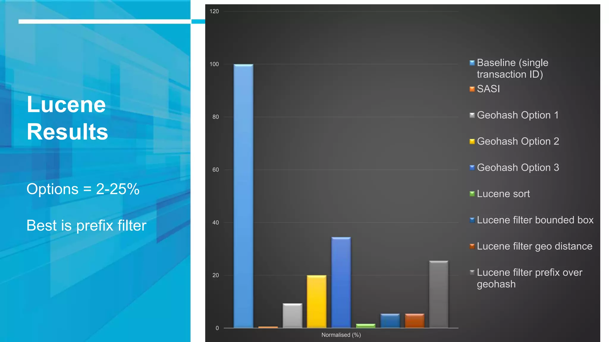 Lucene Results Options = 2-25% Best is prefix filter 0 20 40 60 80 100 120 Normalised (%) Baseline (single transaction ID) SASI Geohash Option 1 Geohash Option 2 Geohash Option 3 Lucene sort Lucene filter bounded box Lucene filter geo distance Lucene filter prefix over geohash 