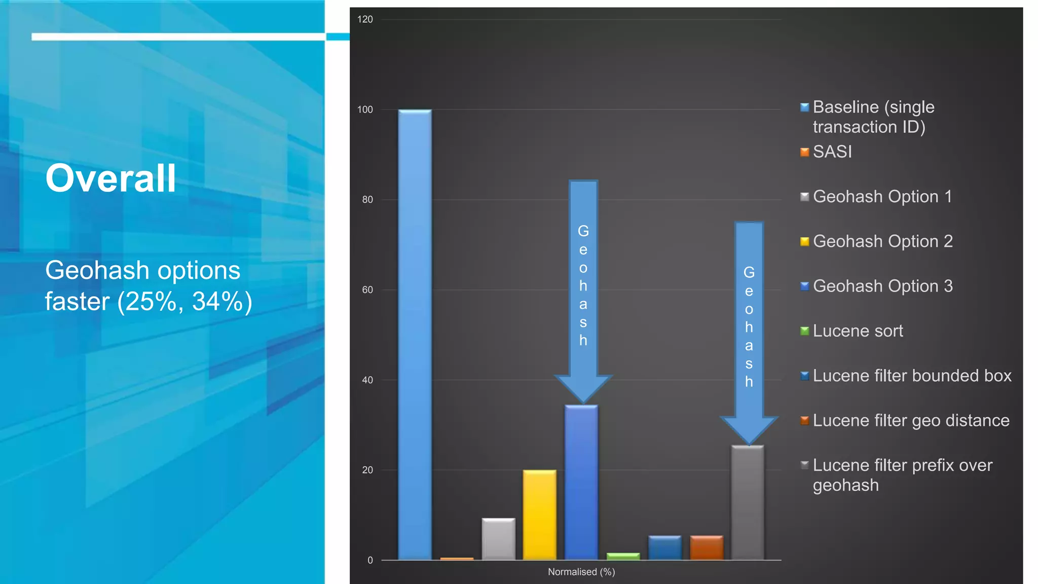 Overall Geohash options faster (25%, 34%) 0 20 40 60 80 100 120 Normalised (%) Baseline (single transaction ID) SASI Geohash Option 1 Geohash Option 2 Geohash Option 3 Lucene sort Lucene filter bounded box Lucene filter geo distance Lucene filter prefix over geohash G e o h a s h G e o h a s h 