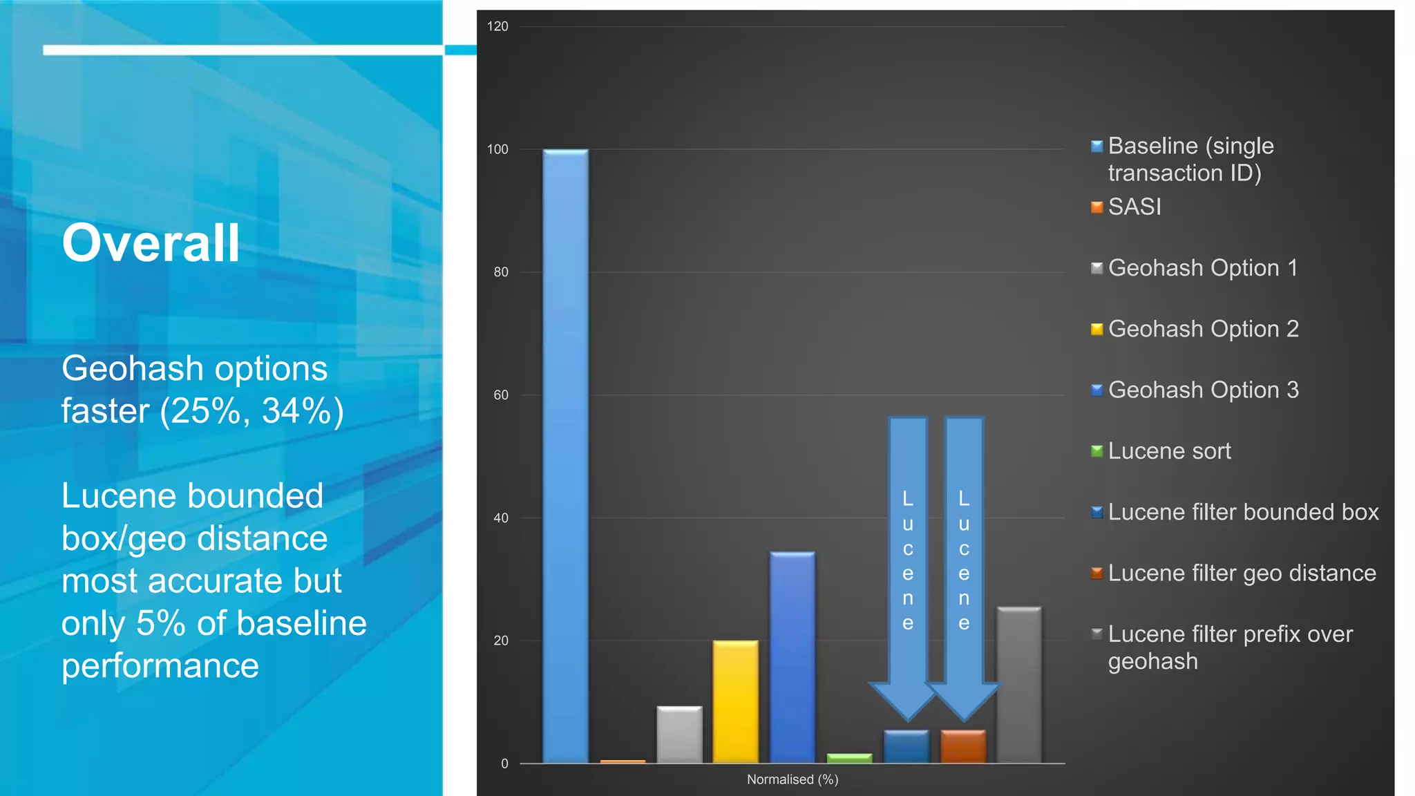 Overall Geohash options faster (25%, 34%) Lucene bounded box/geo distance most accurate but only 5% of baseline performance 0 20 40 60 80 100 120 Normalised (%) Baseline (single transaction ID) SASI Geohash Option 1 Geohash Option 2 Geohash Option 3 Lucene sort Lucene filter bounded box Lucene filter geo distance Lucene filter prefix over geohash L u c e n e L u c e n e 