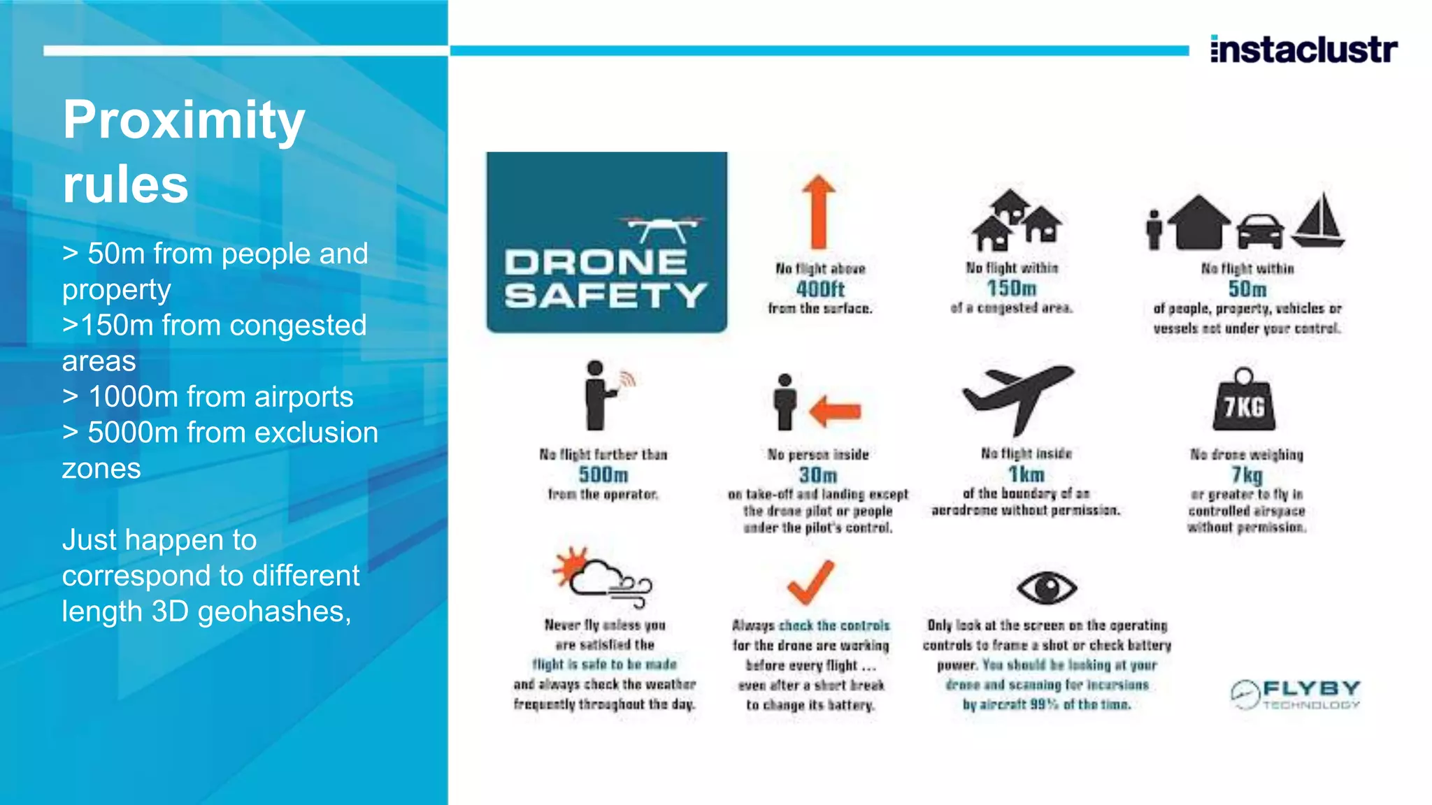 Proximity rules > 50m from people and property >150m from congested areas > 1000m from airports > 5000m from exclusion zones Just happen to correspond to different length 3D geohashes, 
