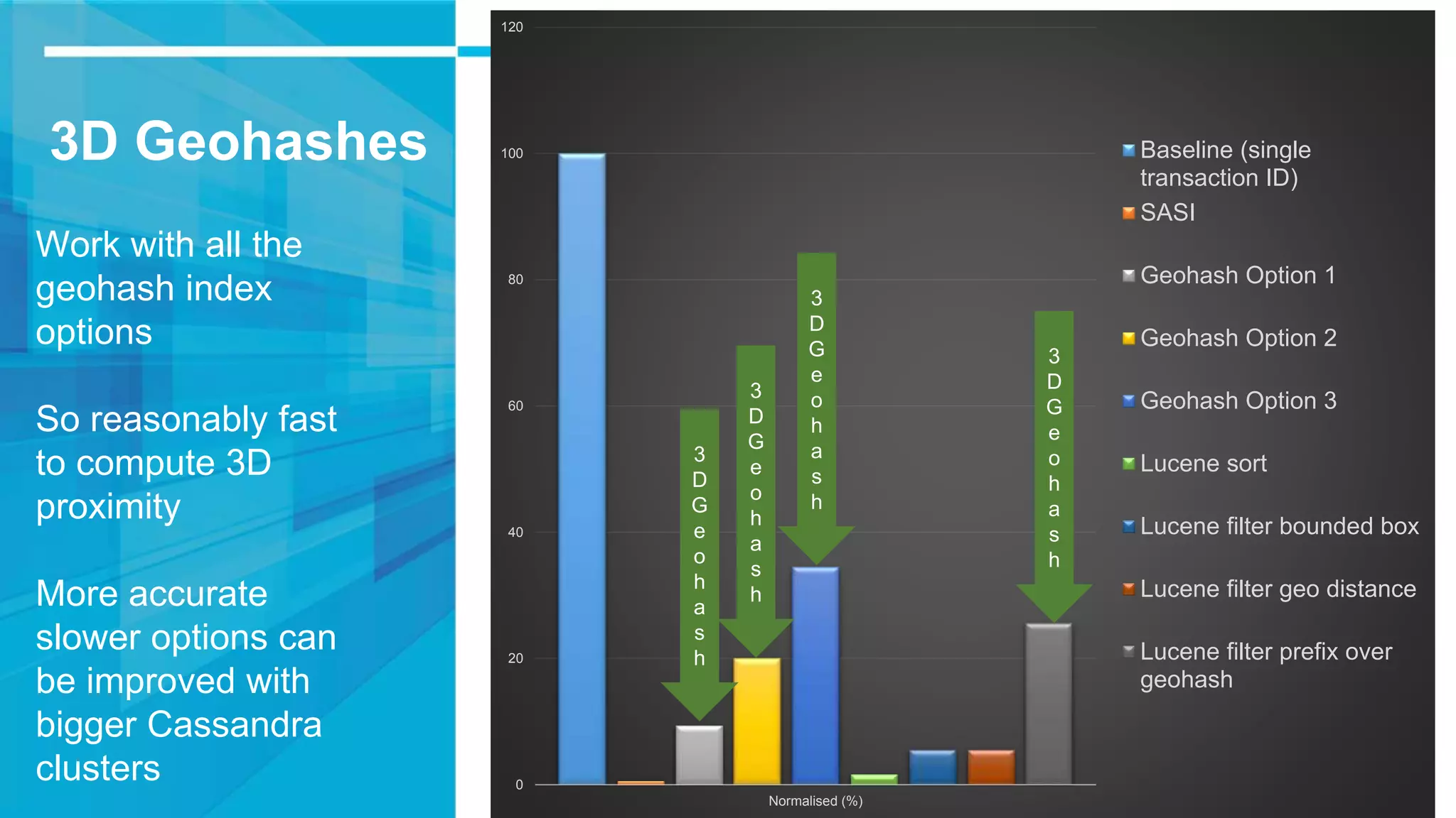 3D Geohashes 0 20 40 60 80 100 120 Normalised (%) Baseline (single transaction ID) SASI Geohash Option 1 Geohash Option 2 Geohash Option 3 Lucene sort Lucene filter bounded box Lucene filter geo distance Lucene filter prefix over geohash 3 D G e o h a s h Work with all the geohash index options So reasonably fast to compute 3D proximity More accurate slower options can be improved with bigger Cassandra clusters 3 D G e o h a s h 3 D G e o h a s h 3 D G e o h a s h 