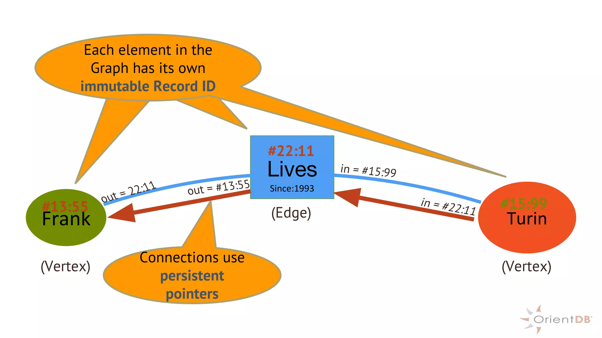 Frank Turin
#13:55 #15:99out = 22:11
in = #22:11
#22:11
(Edge)
(Vertex) (Vertex)
out = #13:55
in = #15:99
Connections use
persistent
pointers
Each element in the
Graph has own
immutable Record ID
Each element in the
Graph has own
immutable Record ID
Each element in the
Graph has its own
immutable Record ID
Lives
Since:1993
 