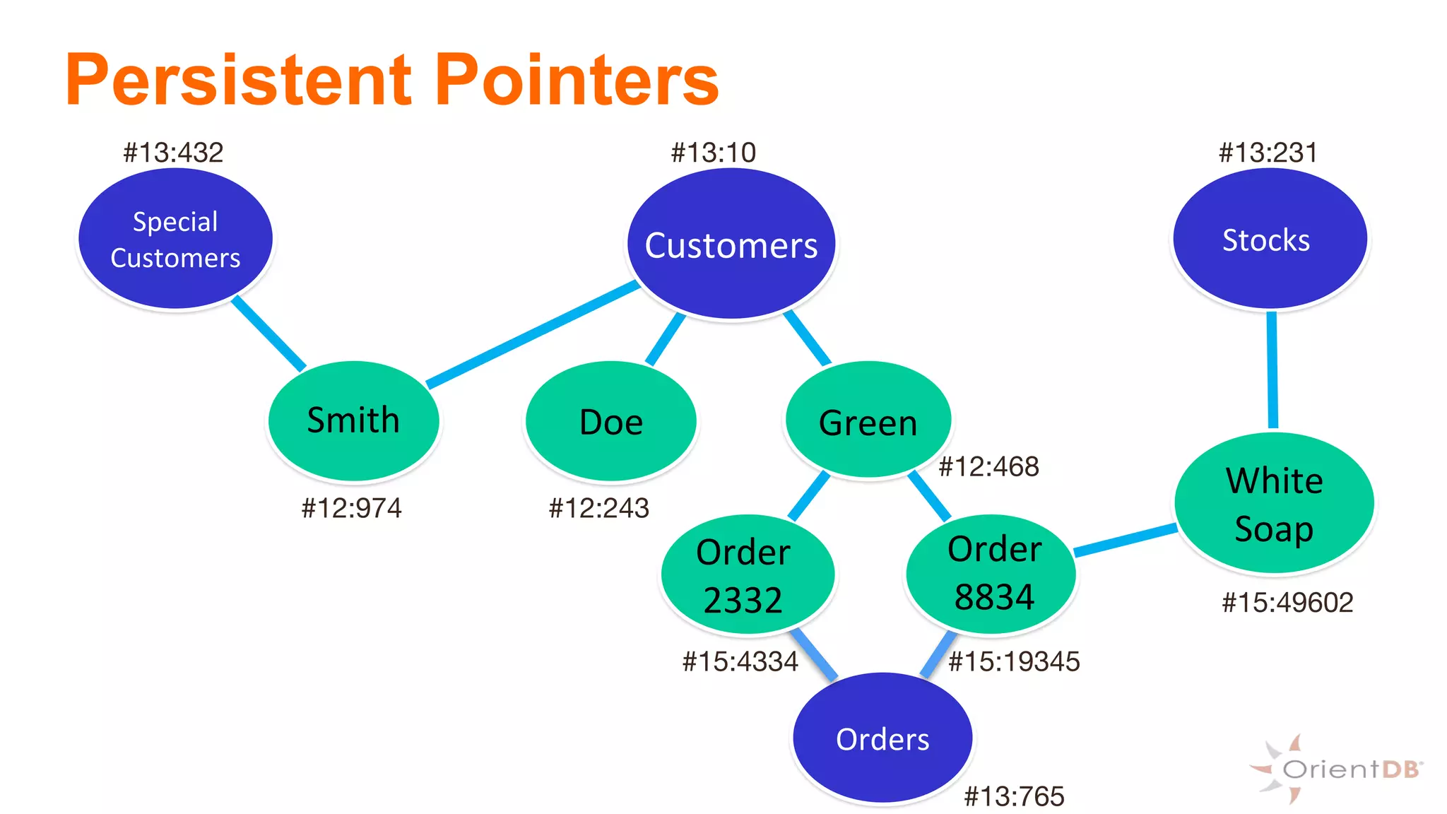 Customers
Smith Doe
Stocks
Special
Customers
Orders
Customers
#13:432
#15:19345
#12:243
#13:231
#12:974
#13:10
Green
Order
2332
Order
8834
White
Soap
#12:468
#13:765
#15:49602
#15:4334
Persistent Pointers
 