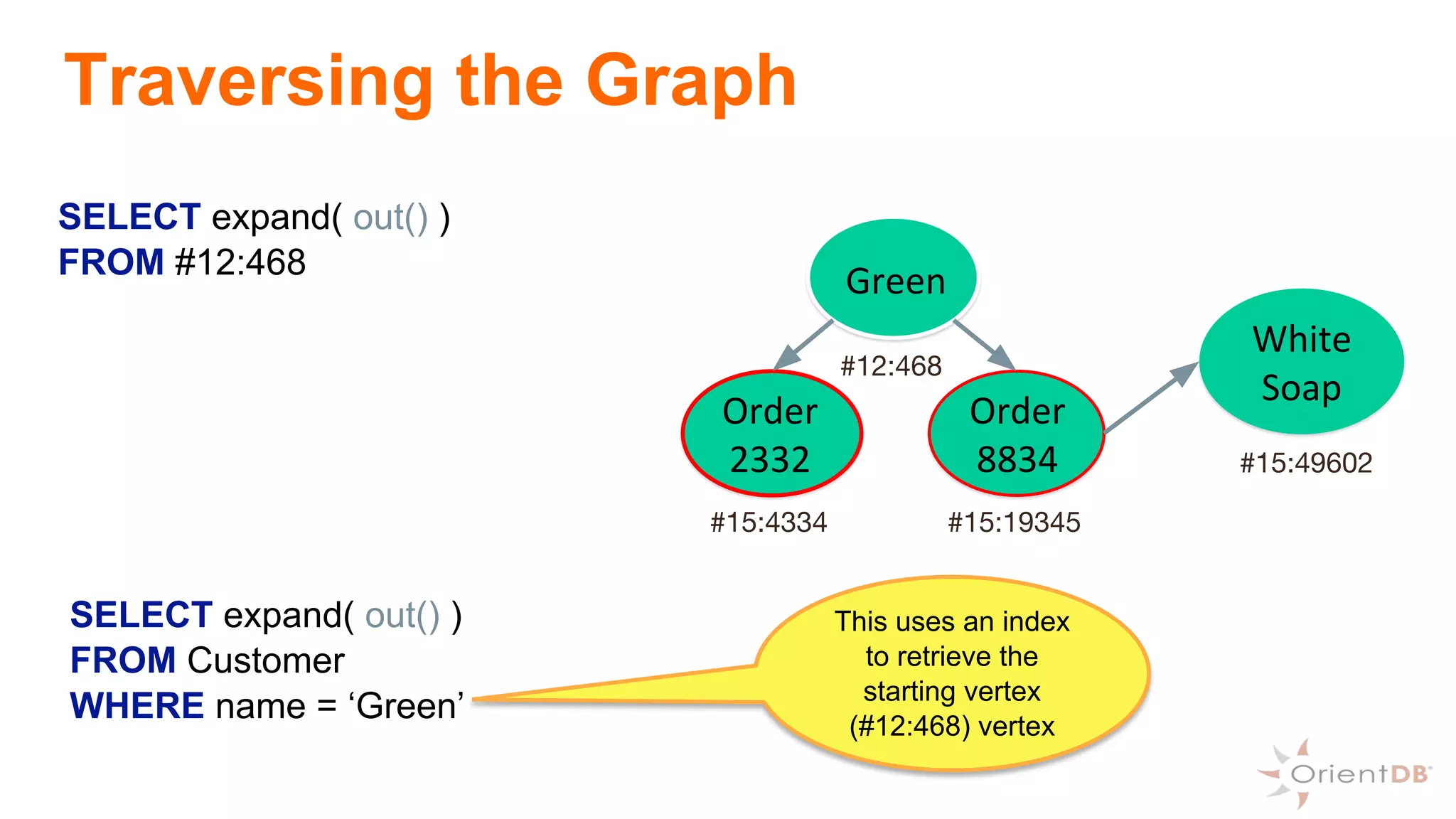 SELECT expand( out() )
FROM #12:468
SELECT expand( out() )
FROM Customer
WHERE name = ‘Green’
This uses an index
to retrieve the
starting vertex
(#12:468) vertex
Traversing the Graph
Green
Order
2332
Order
8834
White
Soap
#12:468
#15:19345
#15:49602
#15:4334
 