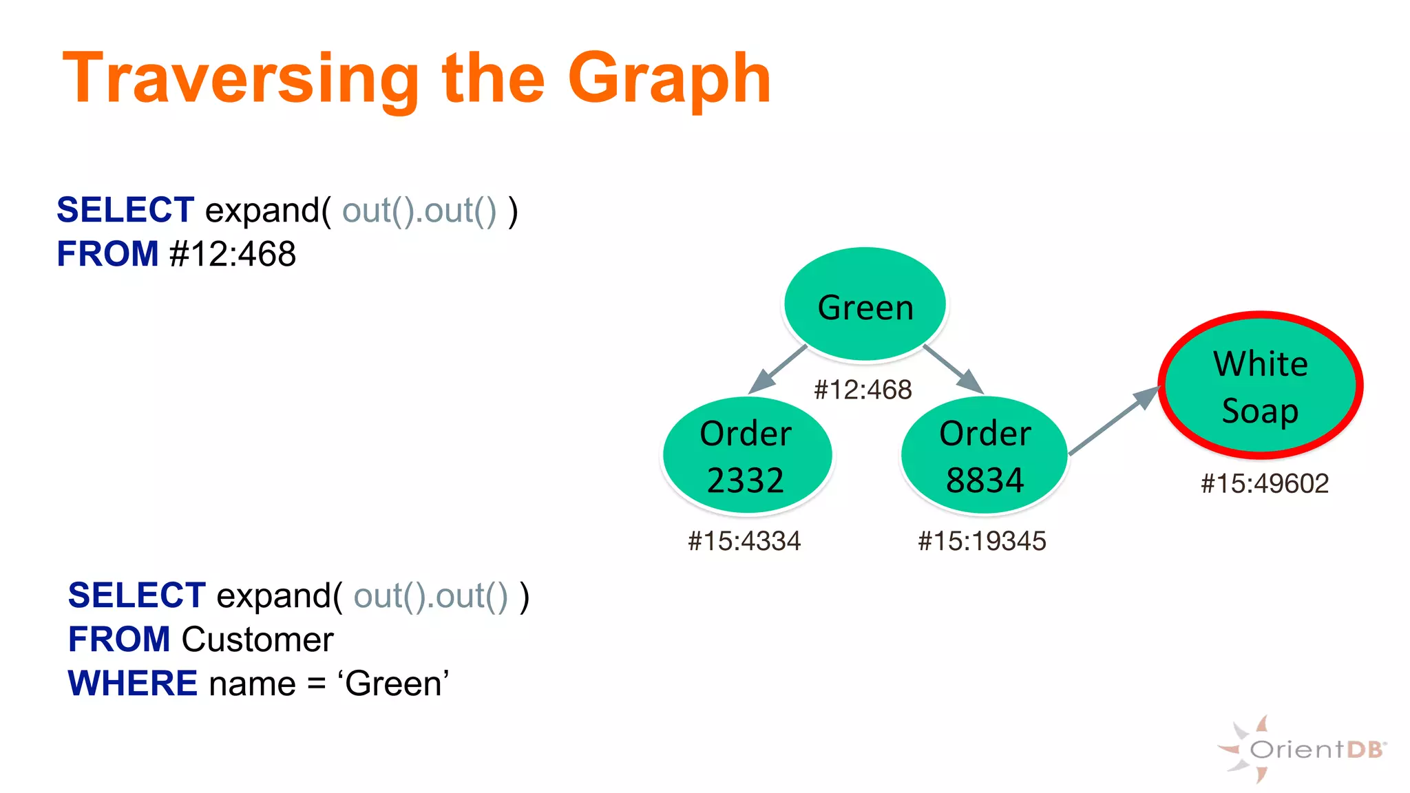 Green
Order
2332
Order
8834
White
Soap
#12:468
SELECT expand( out().out() )
FROM Customer
WHERE name = ‘Green’
SELECT expand( out().out() )
FROM #12:468
#15:19345
#15:49602
#15:4334
Traversing the Graph
 