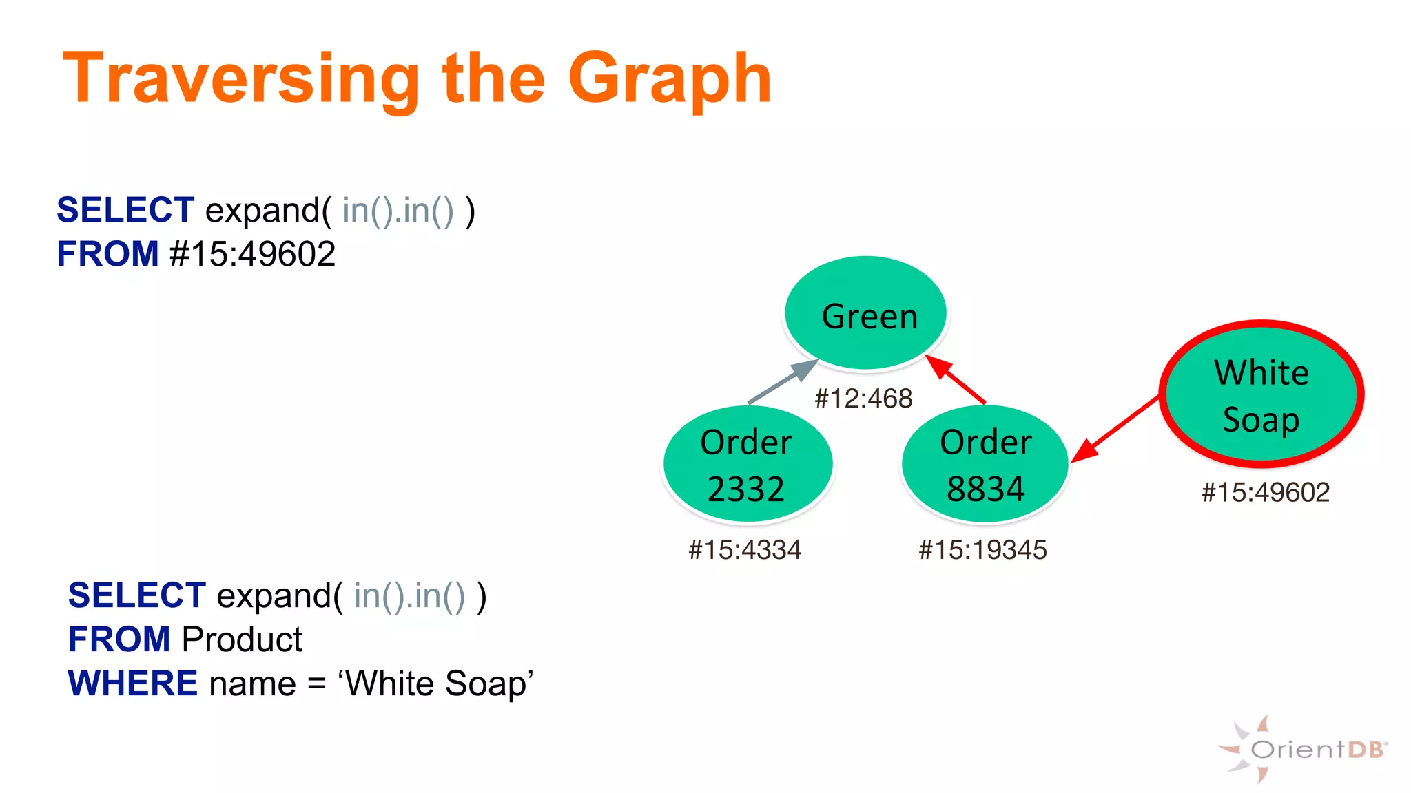 SELECT expand( in().in() )
FROM #15:49602
SELECT expand( in().in() )
FROM Product
WHERE name = ‘White Soap’
Traversing the Graph
Green
Order
2332
Order
8834
White
Soap
#12:468
#15:19345
#15:49602
#15:4334
 