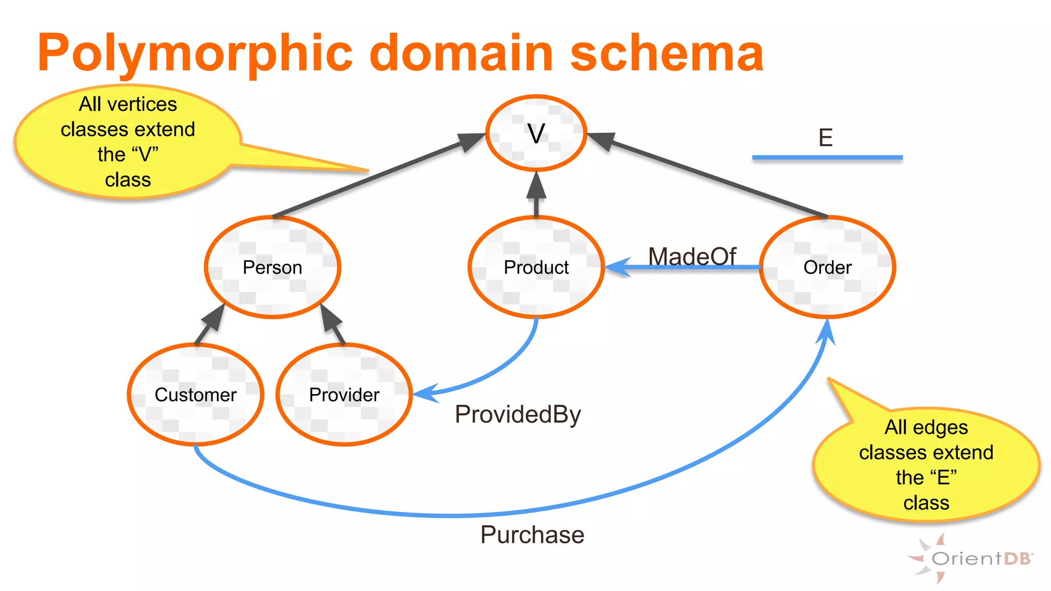 Person
V E
Product Order
Customer Provider
Purchase
ProvidedBy
MadeOf
Polymorphic domain schema
All vertices
classes extend
the “V”
class
All edges
classes extend
the “E”
class
 