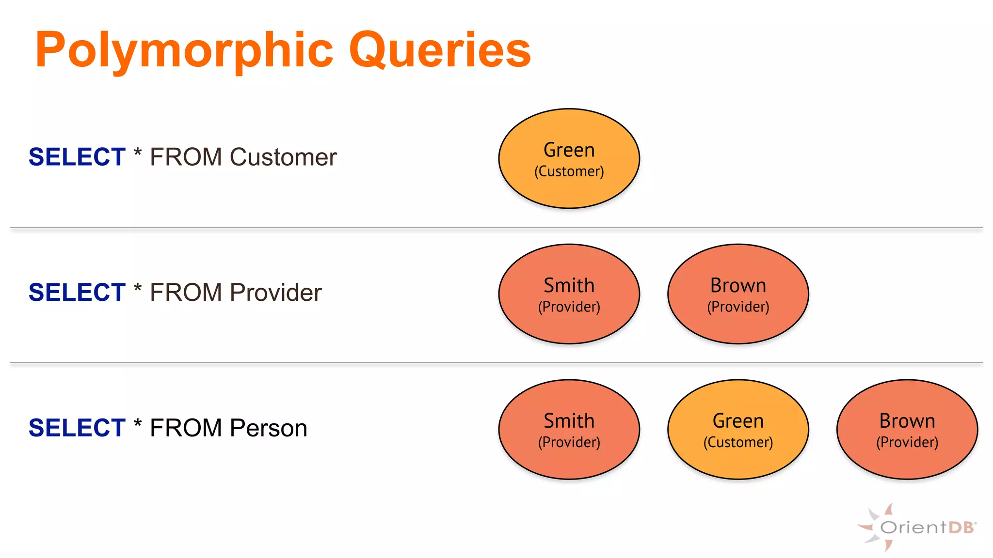 Polymorphic Queries
Brown
(Provider)
Green
(Customer)
SELECT * FROM Customer
SELECT * FROM Provider
SELECT * FROM Person
Smith
(Provider)
Smith
(Provider)
Green
(Customer)
Brown
(Provider)
 