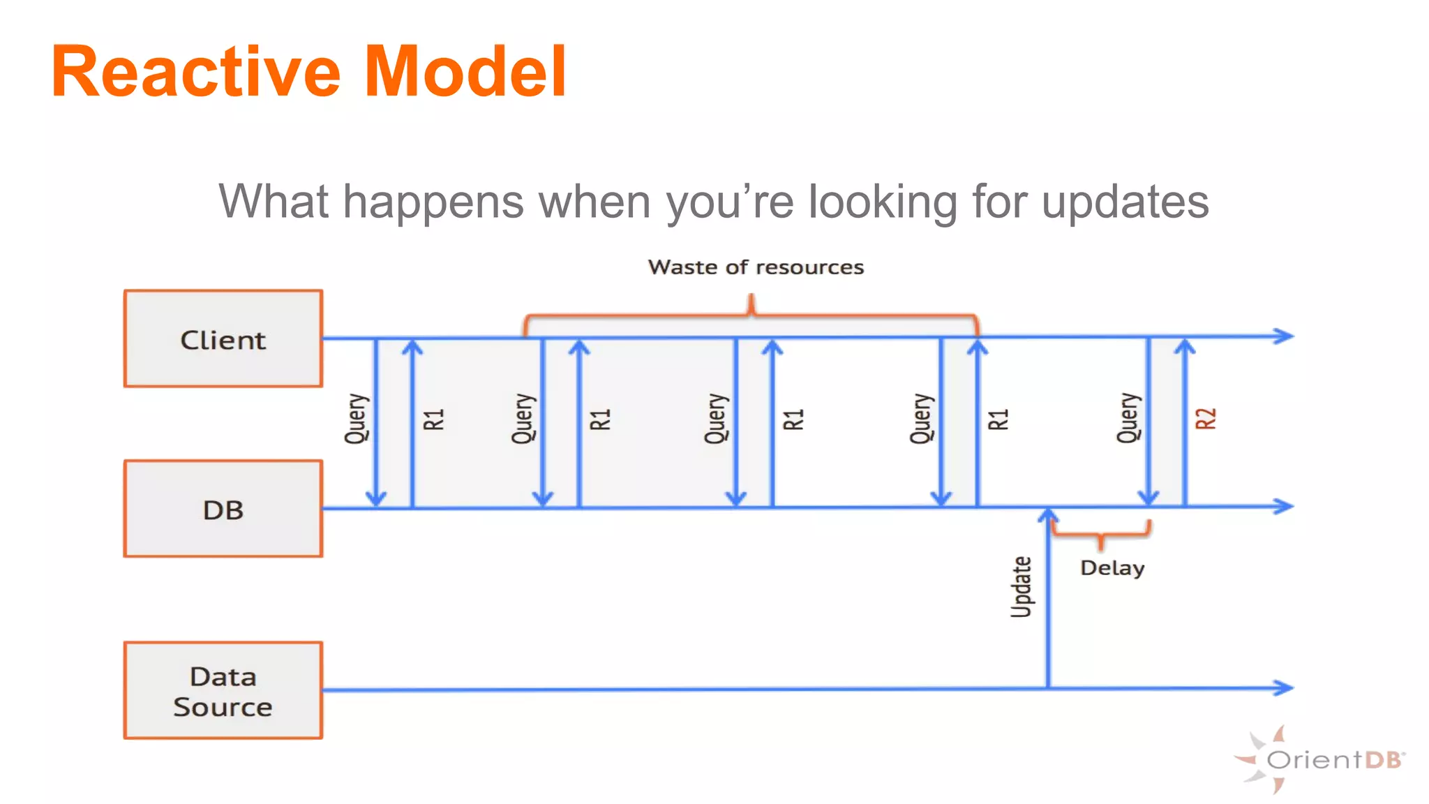 Reactive Model
What happens when you’re looking for updates
 