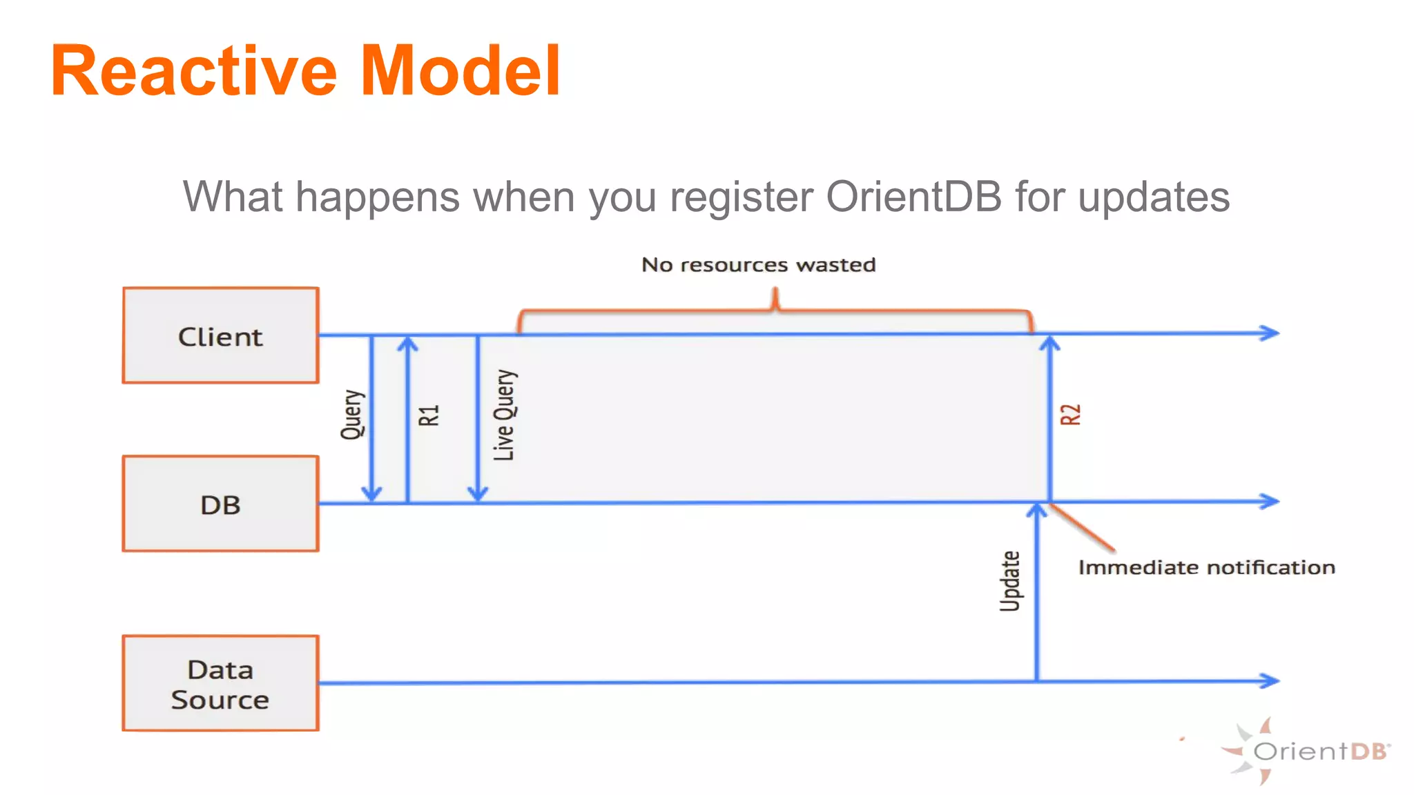 Reactive Model
What happens when you register OrientDB for updates
 