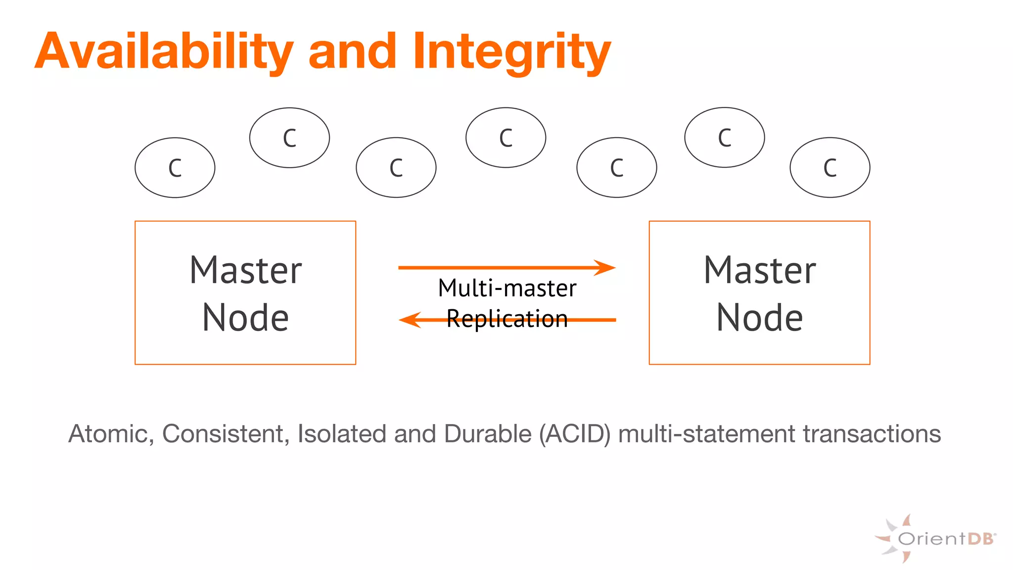 Availability and Integrity
Atomic, Consistent, Isolated and Durable (ACID) multi-statement transactions
Master
Node
Master
Node
C
C C C
CC
C
Multi-master
Replication
 