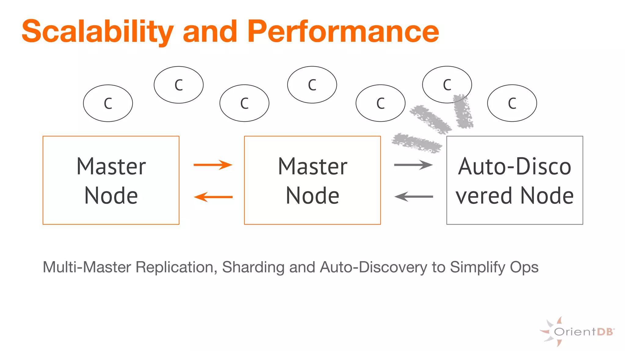 Scalability and Performance
Multi-Master Replication, Sharding and Auto-Discovery to Simplify Ops
Master
Node
Master
Node
C
C C C
CC
C
Auto-Disco
vered Node
 