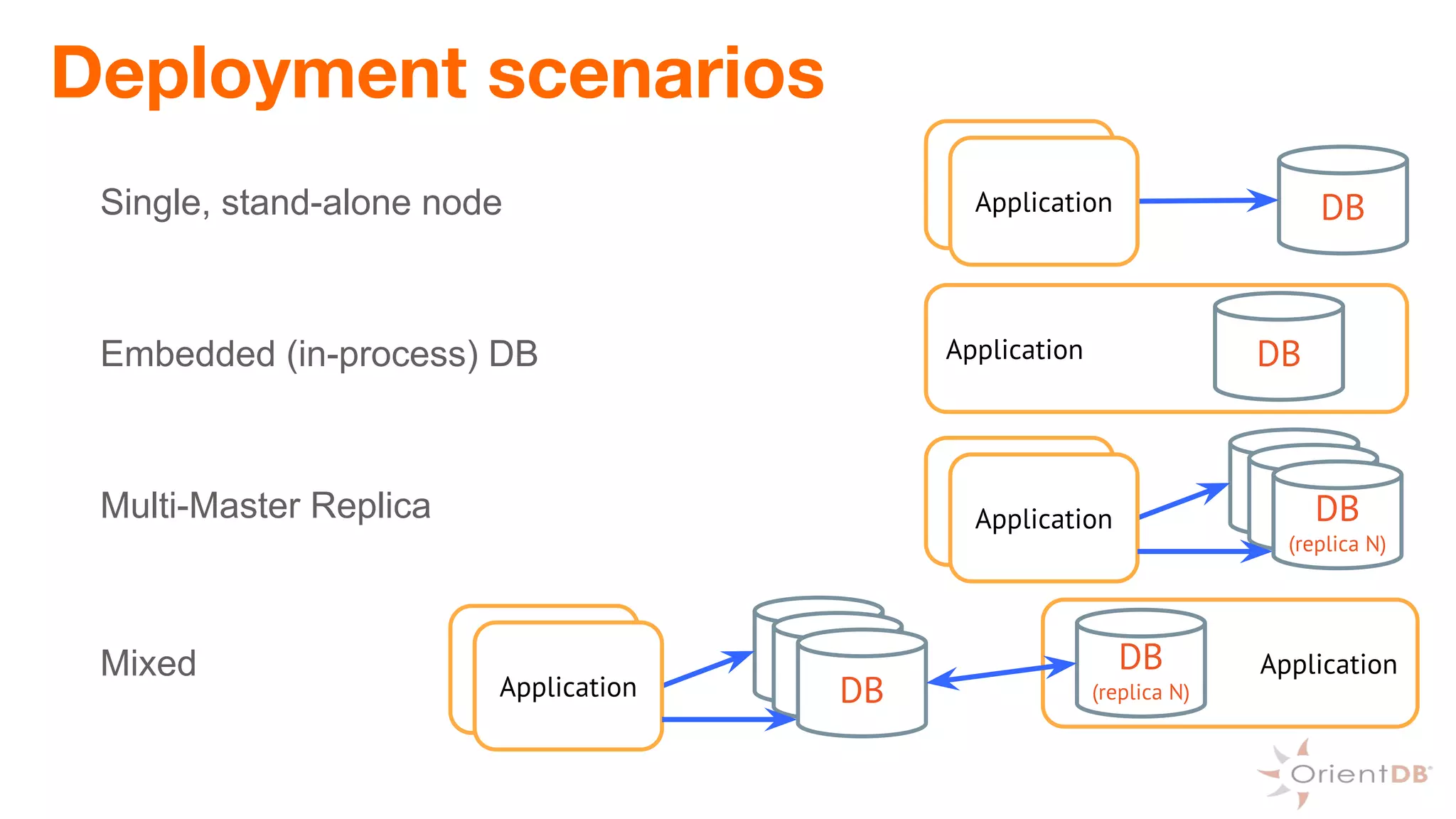Deployment scenarios
Single, stand-alone node
Embedded (in-process) DB
Multi-Master Replica
Mixed
DB
Application
Application DB
Application
DBApplication
Application DBDB
(replica N)
DBApplication
Application DBDB
ApplicationDB
(replica N)
 