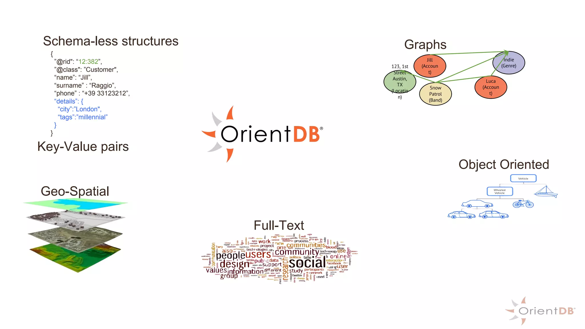Snow
Patrol
(Band)
Luca
(Accoun
t)
Indie
(Genre)123, 1st
Street
Austin,
TX
(Locatio
n)
Jill
(Accoun
t)
Graphs
{
”@rid": “12:382”,
”@class": ”Customer",
“name”: “Jill”,
“surname” : “Raggio”,
“phone” : “+39 33123212”,
“details”: {
“city”:”London",
“tags”:”millennial”
}
}
Schema-less structures
Object Oriented
Key-Value pairs
Geo-Spatial
Full-Text
 