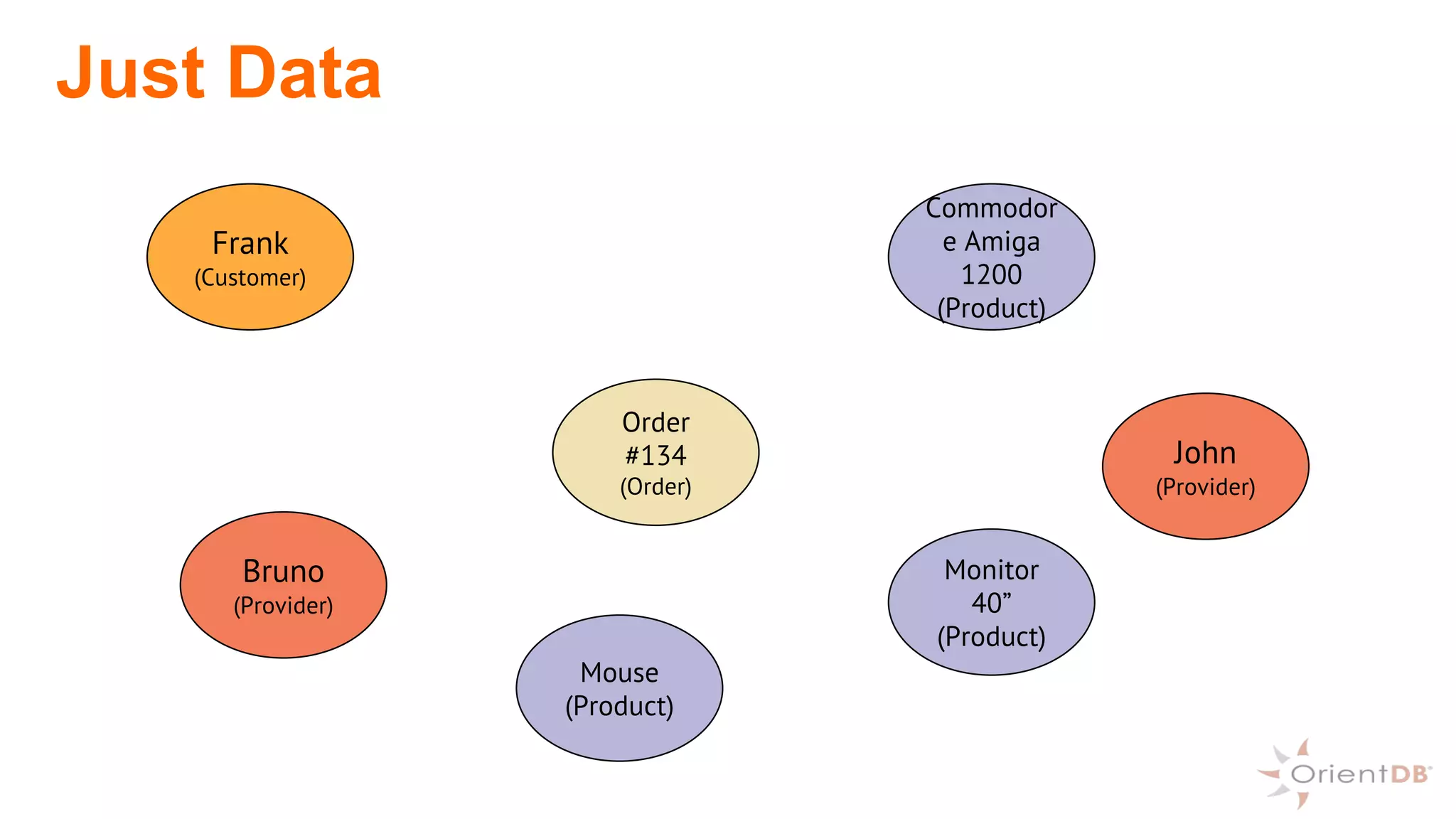 Order
#134
(Order)
John
(Provider)
Commodor
e Amiga
1200
(Product)
Frank
(Customer)
Monitor
40”
(Product)
Mouse
(Product)
Bruno
(Provider)
Just Data
 