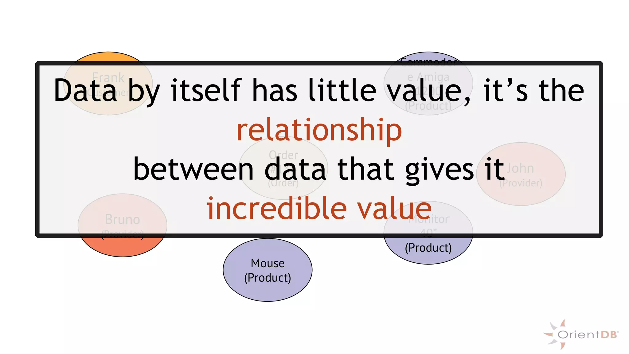 Order
#134
(Order)
John
(Provider)
Commodor
e Amiga
1200
(Product)
Frank
(Customer)
Monitor
40”
(Product)
Mouse
(Product)
Bruno
(Provider)
Data by itself has little value, it’s the
relationship
between data that gives it
incredible value
 