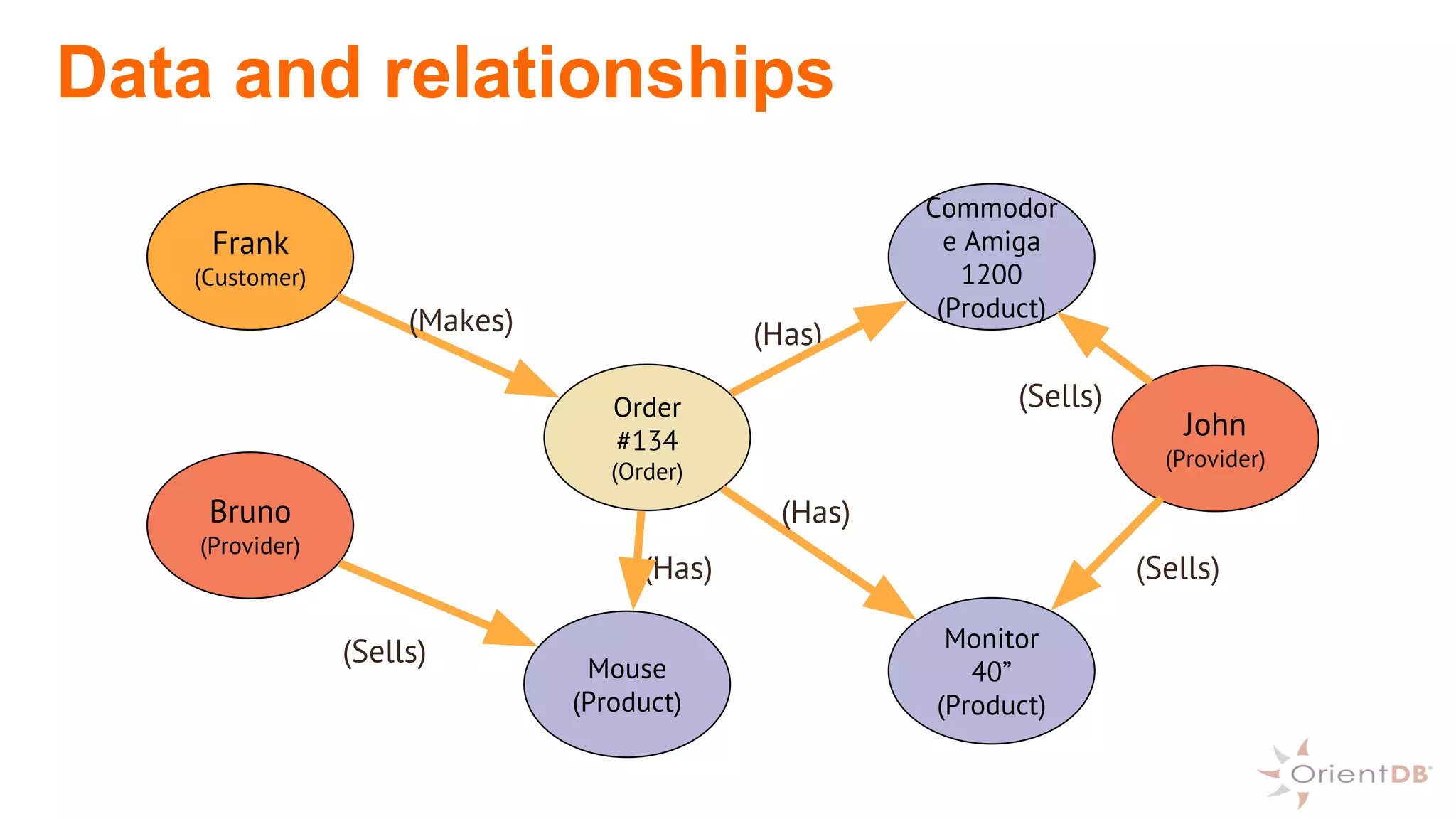 Order
#134
(Order)
John
(Provider)
Commodor
e Amiga
1200
(Product)
(Sells)
Frank
(Customer)
(Has)(Makes)
Monitor
40”
(Product)
(Sells)(Has)
Mouse
(Product)
Bruno
(Provider)
(Sells)
(Has)
Data and relationships
 