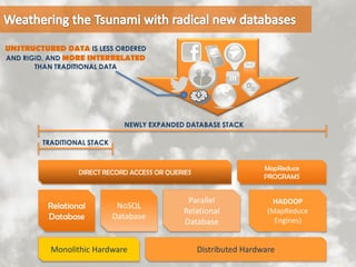 UNSTRUCTURED DATA IS LESS ORDERED
AND RIGID, AND MORE INTERRELATED
THAN TRADITIONAL DATA
NEWLY EXPANDED DATABASE STACK
TRADITIONAL STACK
DIRECT RECORD ACCESS OR QUERIES
Monolithic Hardware
MapReduce
PROGRAMS
Distributed Hardware
Relational
Database
NoSQL
Database
Parallel
Relational
Database
HADOOP
(MapReduce
Engines)
 
