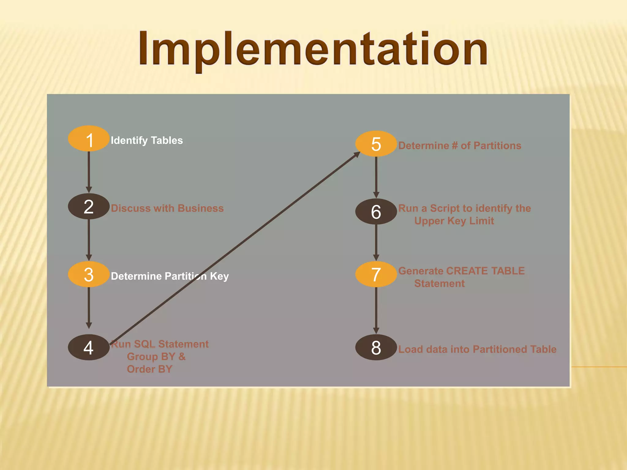 1   Identify Tables
                              5   Determine # of Partitions




2   Discuss with Business
                              6   Run a Script to identify the
                                    Upper Key Limit



                                  Generate CREATE TABLE
3   Determine Partition Key   7     Statement




    Run SQL Statement
4     Group BY &
                              8   Load data into Partitioned Table
      Order BY
 