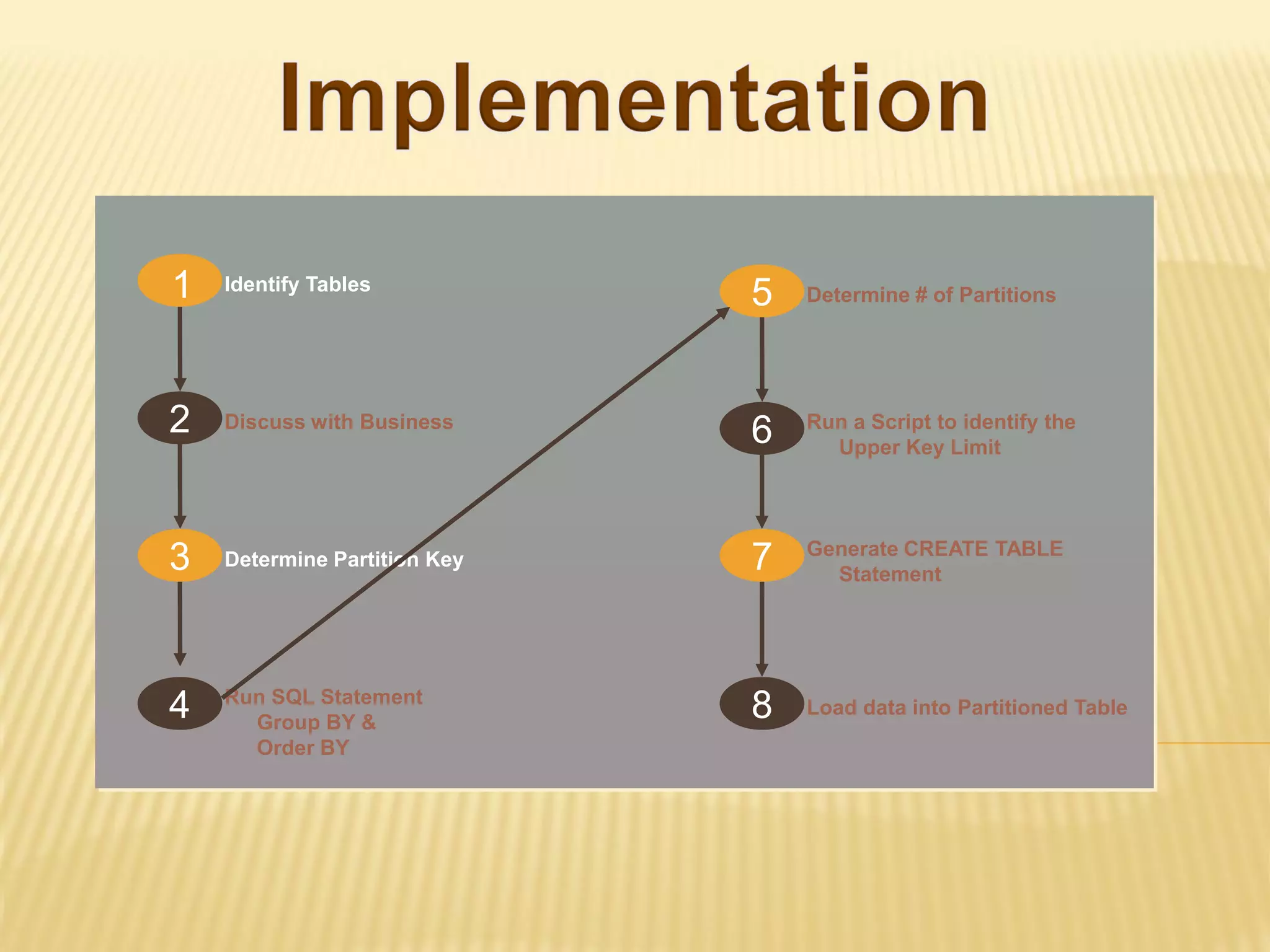 1   Identify Tables
                              5   Determine # of Partitions




2   Discuss with Business
                              6   Run a Script to identify the
                                    Upper Key Limit



                                  Generate CREATE TABLE
3   Determine Partition Key   7     Statement




    Run SQL Statement
4     Group BY &
                              8   Load data into Partitioned Table
      Order BY
 