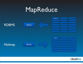 MapReduce
                 Daten




RDBMS    Query




                 Daten




Hadoop   Query




                         11
 