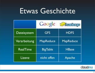Etwas Geschichte

Dateisystem       GFS          HDFS

Verarbeitung   MapReduce     MapReduce

 RealTime       BigTable       HBase

   Lizenz      nicht offen    Apache



                                         6
 